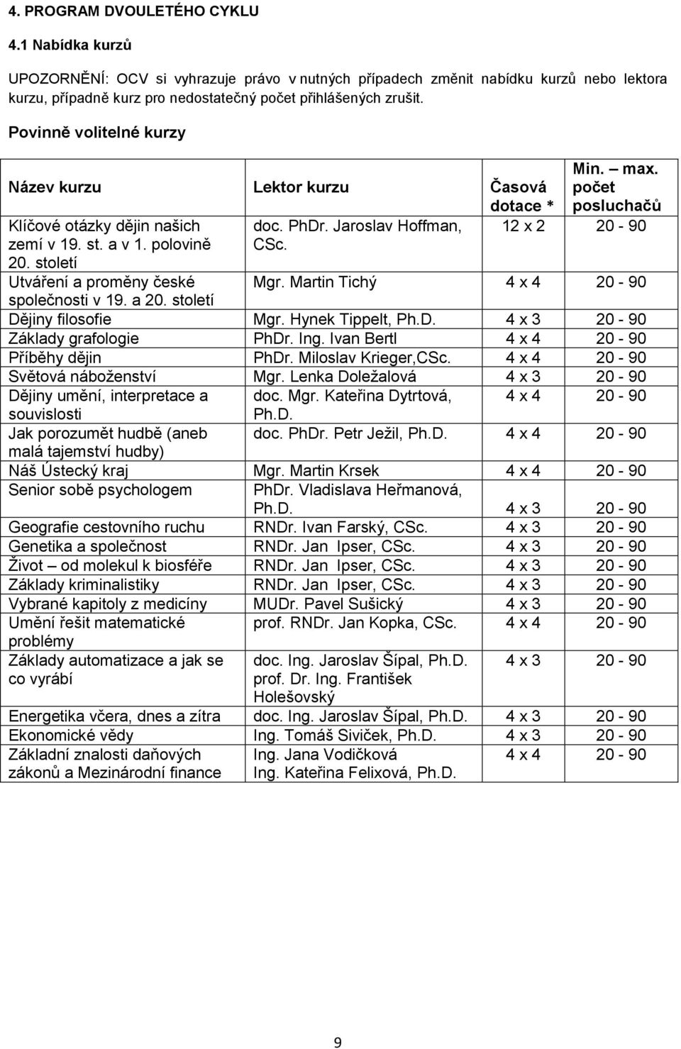 Jaroslav Hoffman, CSc. Utváření a proměny české Mgr. Martin Tichý 4 x 4 20-90 společnosti v 19. a 20. století Dějiny filosofie Mgr. Hynek Tippelt, Ph.D. 4 x 3 20-90 Základy grafologie PhDr. Ing.