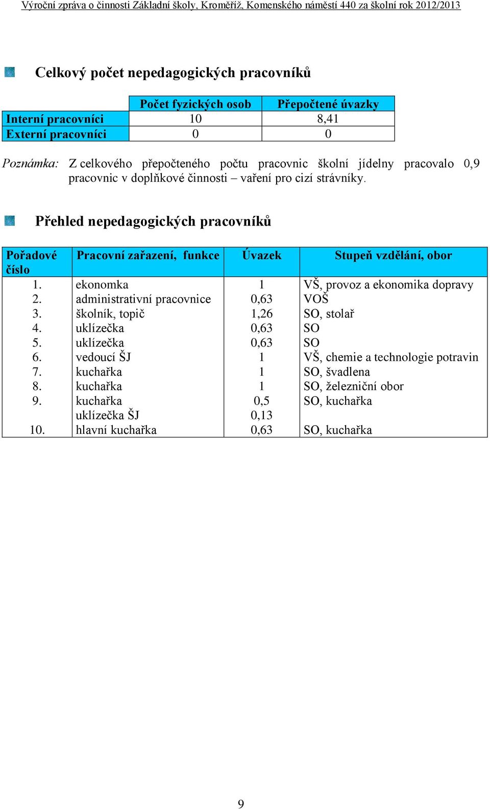 Pracovní zařazení, funkce Úvazek Stupeň vzdělání, obor ekonomka administrativní pracovnice školník, topič uklízečka uklízečka vedoucí ŠJ kuchařka kuchařka kuchařka uklízečka ŠJ