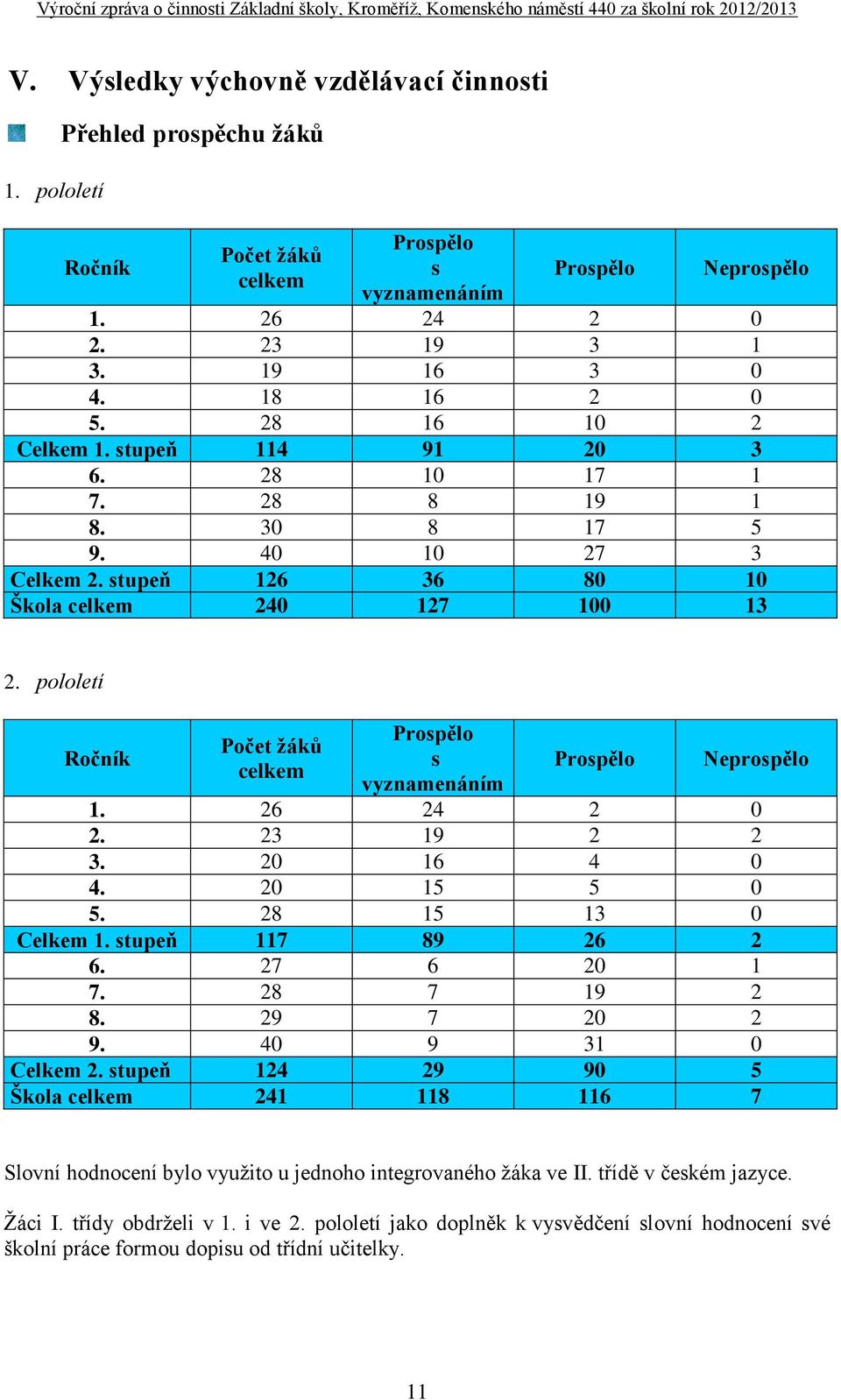 pololetí Ročník Počet žáků celkem Prospělo s vyznamenáním Prospělo Neprospělo 1. 26 24 2 0 2. 23 19 2 2 3. 20 16 4 0 4. 20 15 5 0 5. 28 15 13 0 Celkem 1. stupeň 117 89 26 2 6. 27 6 20 1 7.