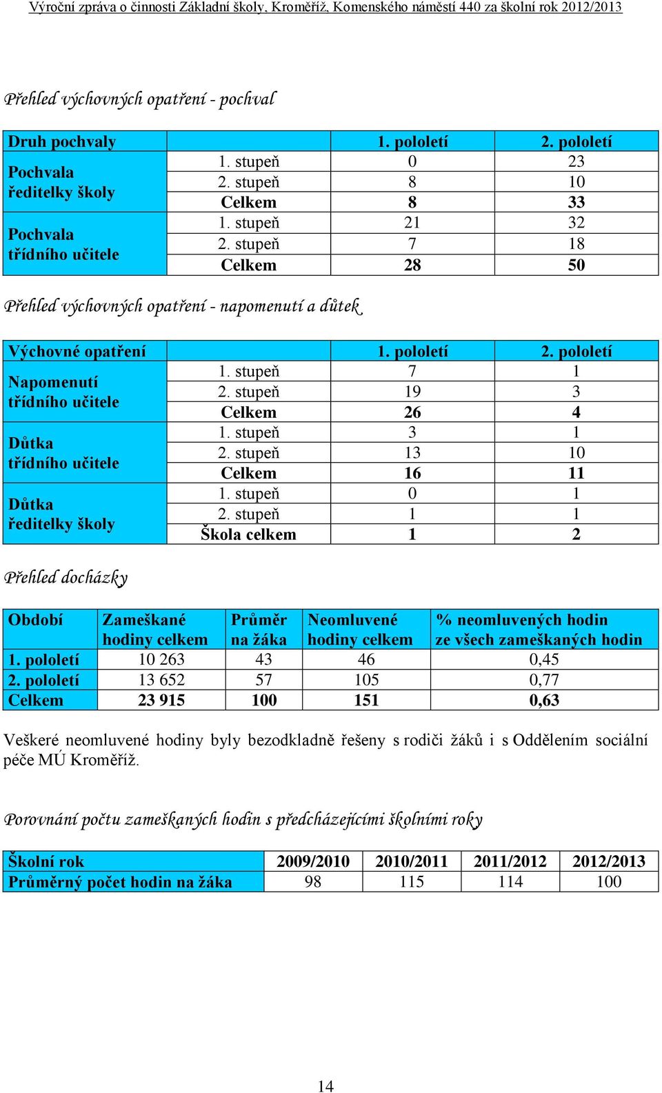 pololetí 1. stupeň 7 1 Napomenutí 2. stupeň 19 3 třídního učitele Celkem 26 4 Důtka třídního učitele Důtka ředitelky školy Přehled docházky 1. stupeň 3 1 2. stupeň 13 10 Celkem 16 11 1. stupeň 0 1 2.