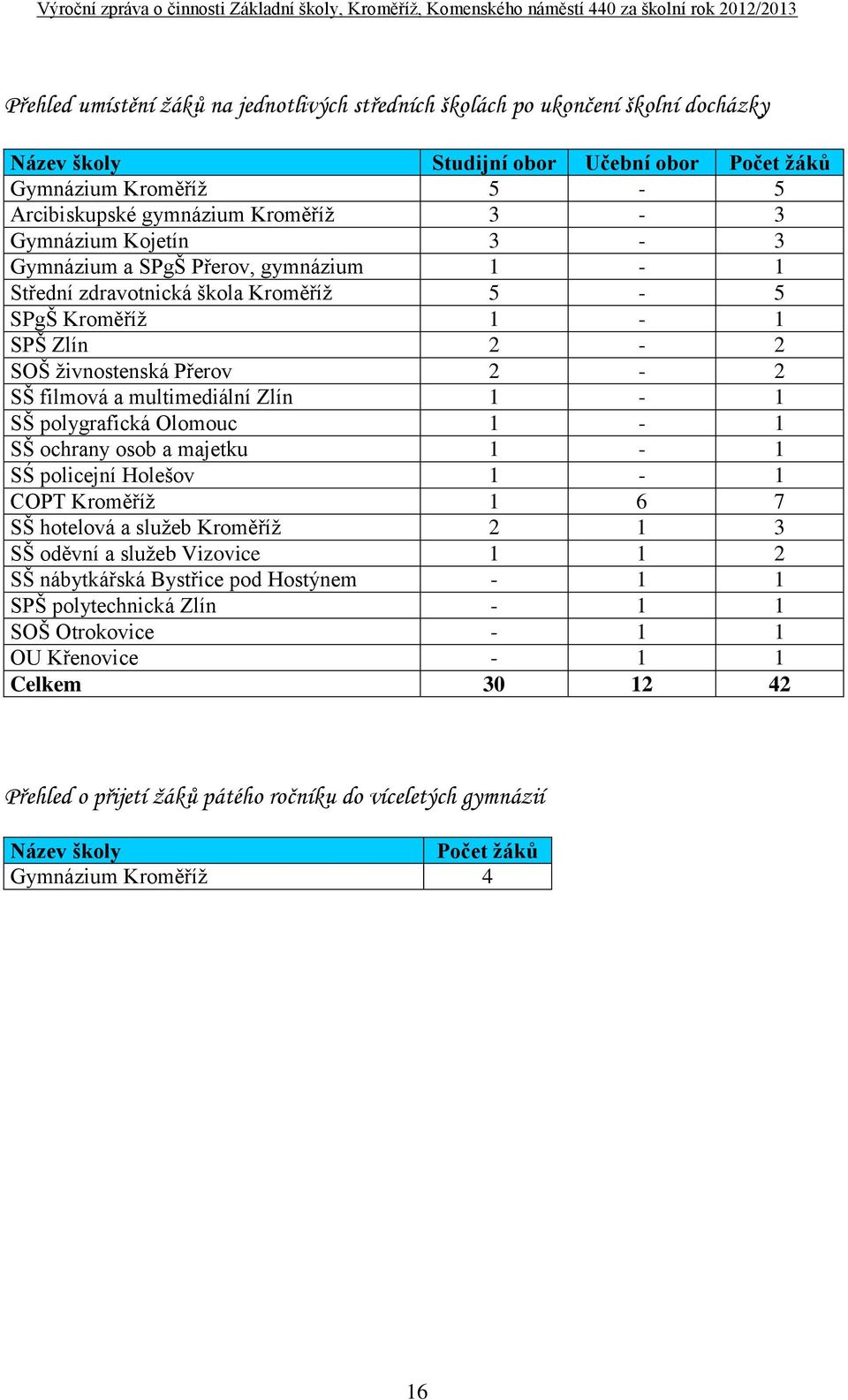 polygrafická Olomouc 1-1 SŠ ochrany osob a majetku 1-1 SŚ policejní Holešov 1-1 COPT Kroměříž 1 6 7 SŠ hotelová a služeb Kroměříž 2 1 3 SŠ oděvní a služeb Vizovice 1 1 2 SŠ nábytkářská Bystřice pod