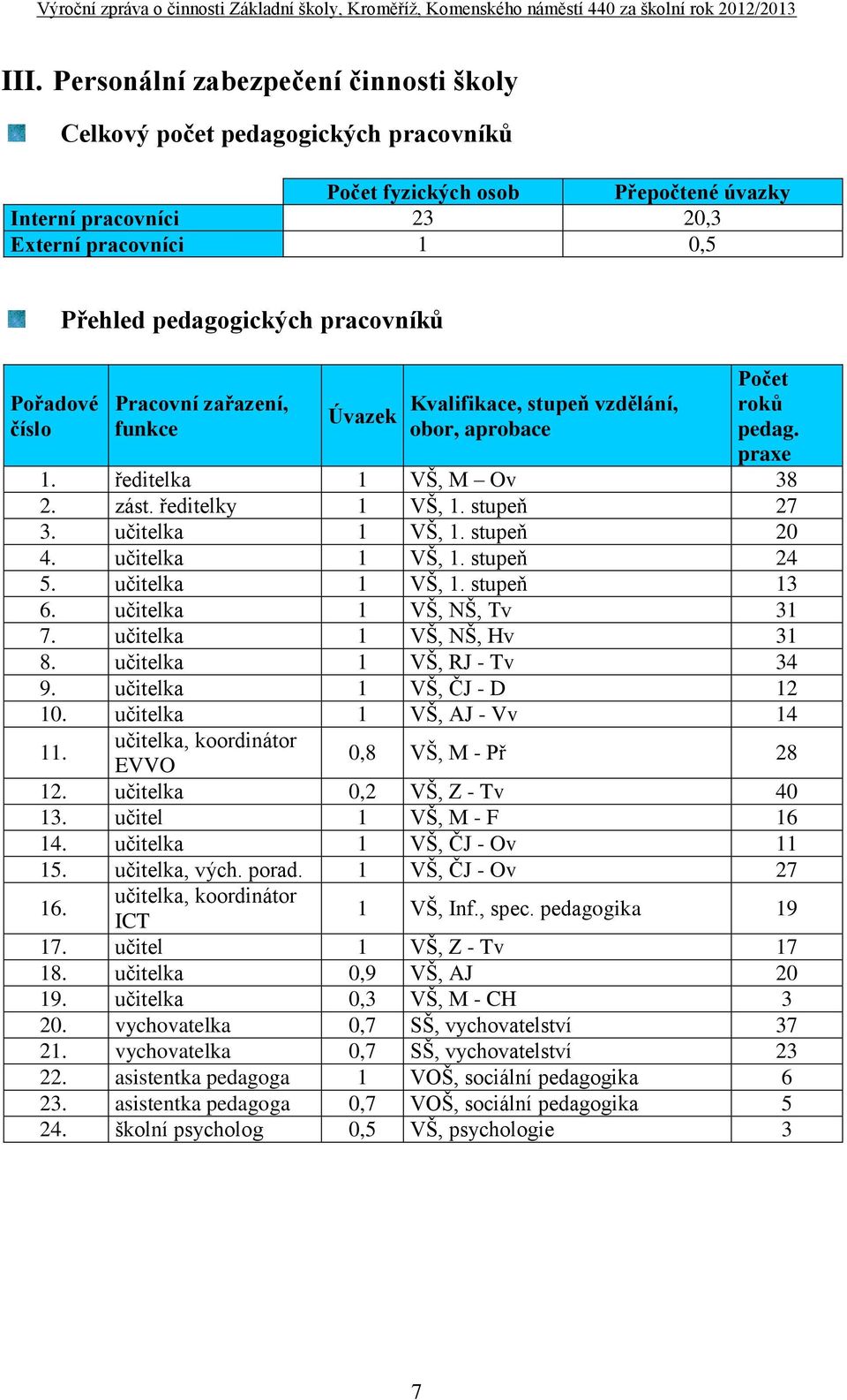 učitelka 1 VŠ, 1. stupeň 20 4. učitelka 1 VŠ, 1. stupeň 24 5. učitelka 1 VŠ, 1. stupeň 13 6. učitelka 1 VŠ, NŠ, Tv 31 7. učitelka 1 VŠ, NŠ, Hv 31 8. učitelka 1 VŠ, RJ - Tv 34 9.