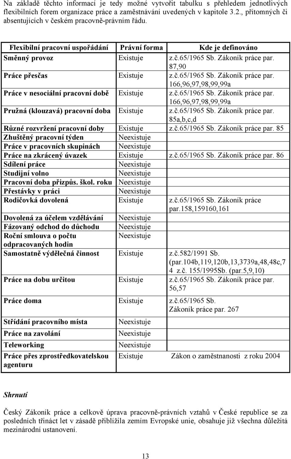 87,90 Práce přesčas Existuje z.č.65/1965 Sb. Zákoník práce par. 166,96,97,98,99,99a Práce v nesociální pracovní době Existuje z.č.65/1965 Sb. Zákoník práce par. 166,96,97,98,99,99a Pružná (klouzavá) pracovní doba Existuje z.