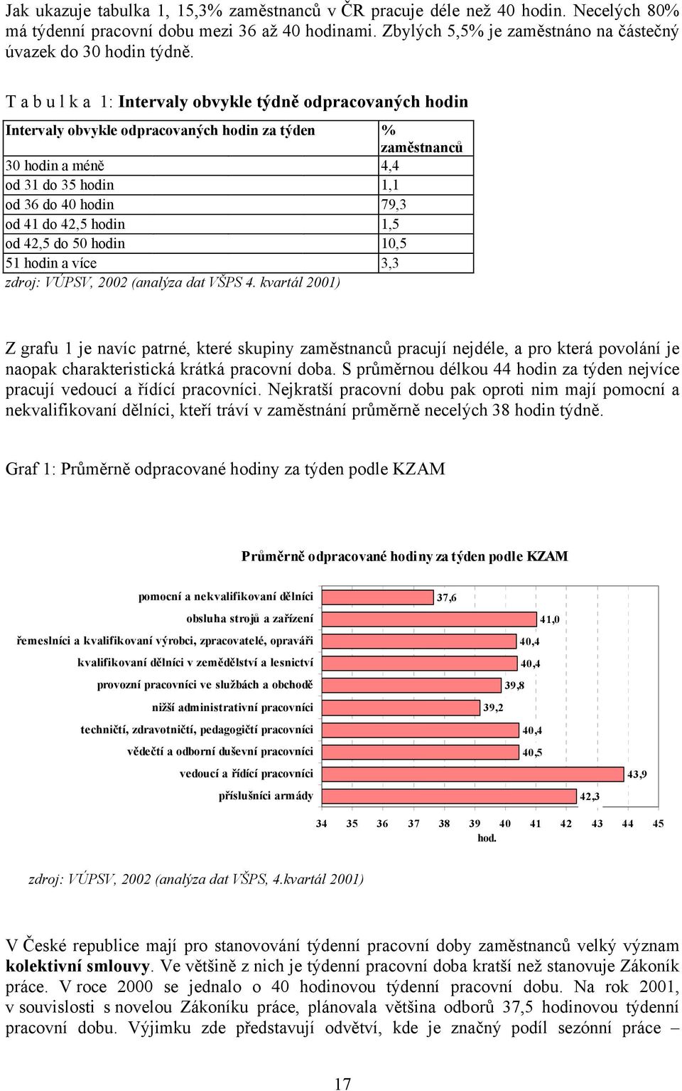 42,5 hodin 1,5 od 42,5 do 50 hodin 10,5 51 hodin a více 3,3 zdroj: VÚPSV, 2002 (analýza dat VŠPS 4.