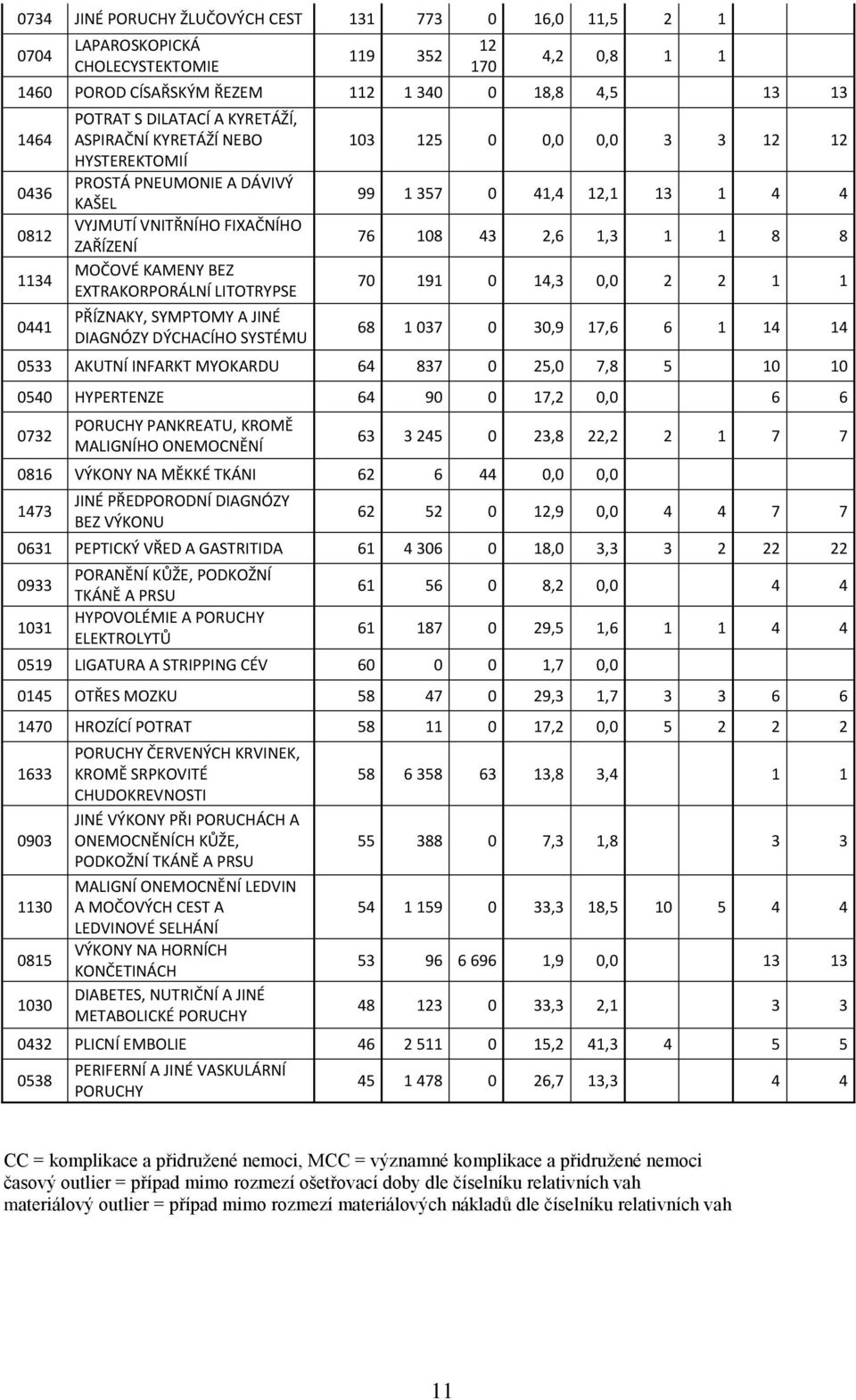 SYMPTOMY A JINÉ DIAGNÓZY DÝCHACÍHO SYSTÉMU 103 125 0 0,0 0,0 3 3 12 12 99 1 357 0 41,4 12,1 13 1 4 4 76 108 43 2,6 1,3 1 1 8 8 70 191 0 14,3 0,0 2 2 1 1 68 1 037 0 30,9 17,6 6 1 14 14 0533 AKUTNÍ