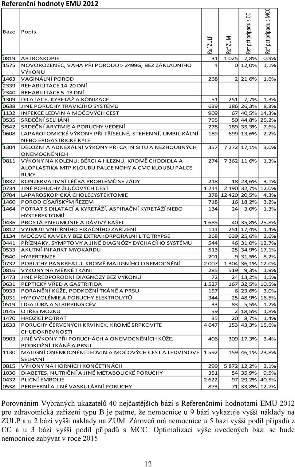 639 186 26,3% 8,3% 1132 INFEKCE LEDVIN A MOČOVÝCH CEST 909 67 40,5% 14,3% 0535 SRDEČNÍ SELHÁNÍ 795 50 44,8% 25,2% 0542 SRDEČNÍ ARYTMIE A PORUCHY VEDENÍ 278 189 35,3% 7,6% 0608 LAPAROTOMICKÉ VÝKONY