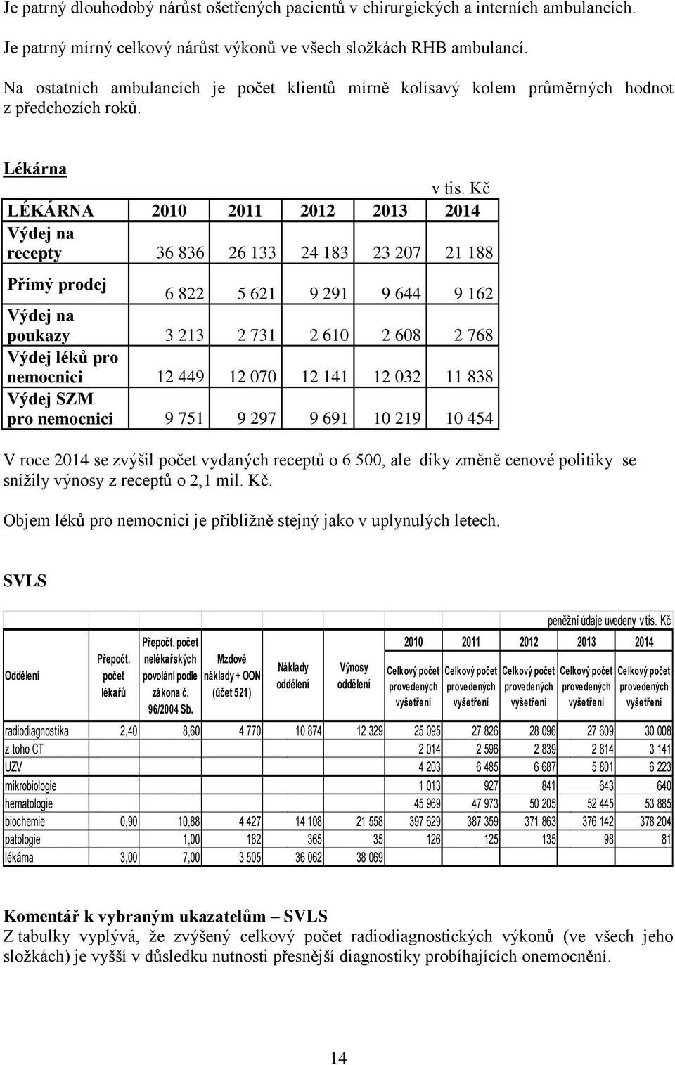 Kč LÉKÁRNA 2010 2011 2012 2013 2014 Výdej na recepty 36 836 26 133 24 183 23 207 21 188 Přímý prodej 6 822 5 621 9 291 9 644 9 162 Výdej na poukazy 3 213 2 731 2 610 2 608 2 768 Výdej léků pro