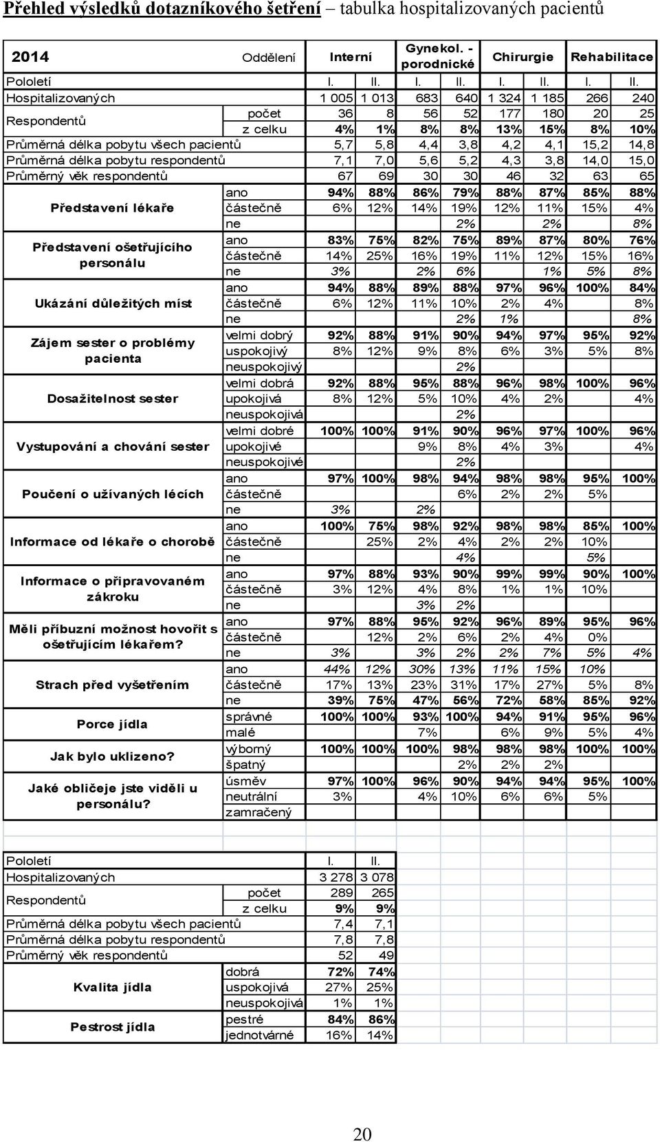 užívaných lécích Informace od lékaře o chorobě Informace o připravovaném zákroku Měli příbuzní možnost hovořit s ošetřujícím lékařem? Strach před vyšetřením Porce jídla Jak bylo uklizeno?