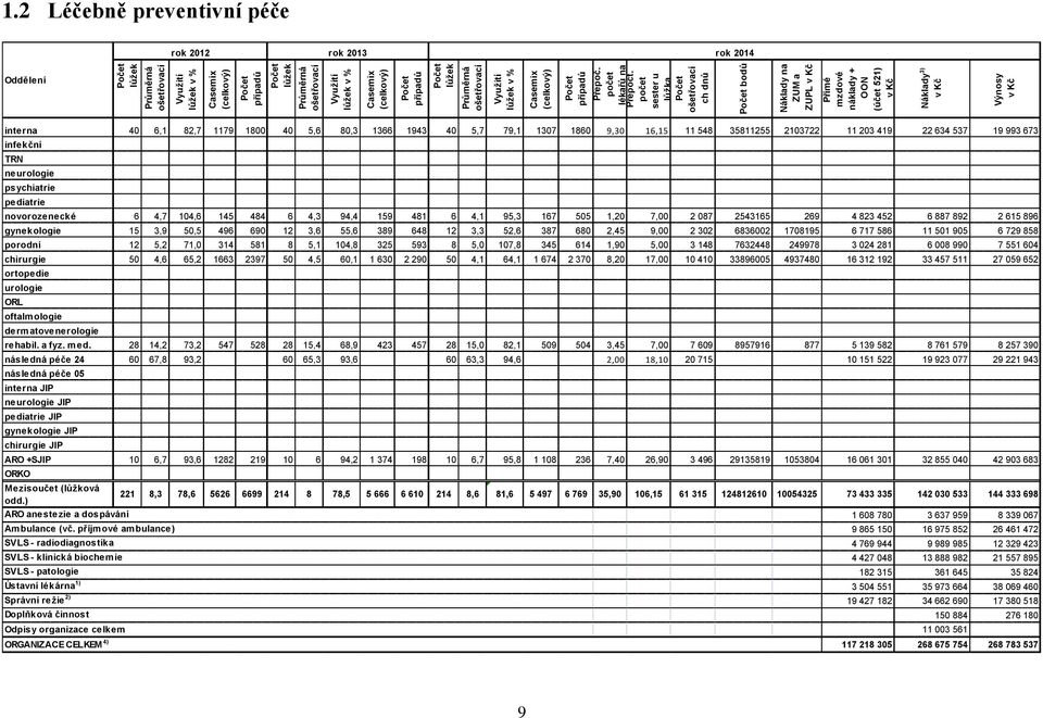 počet sester u lůžka Počet ošetřovací ch dnů Počet bodů Náklady na ZUM a ZUPL v Kč Přímé mzdové náklady + OON (účet 521) v Kč Náklady 3) v Kč Výnosy v Kč 1.