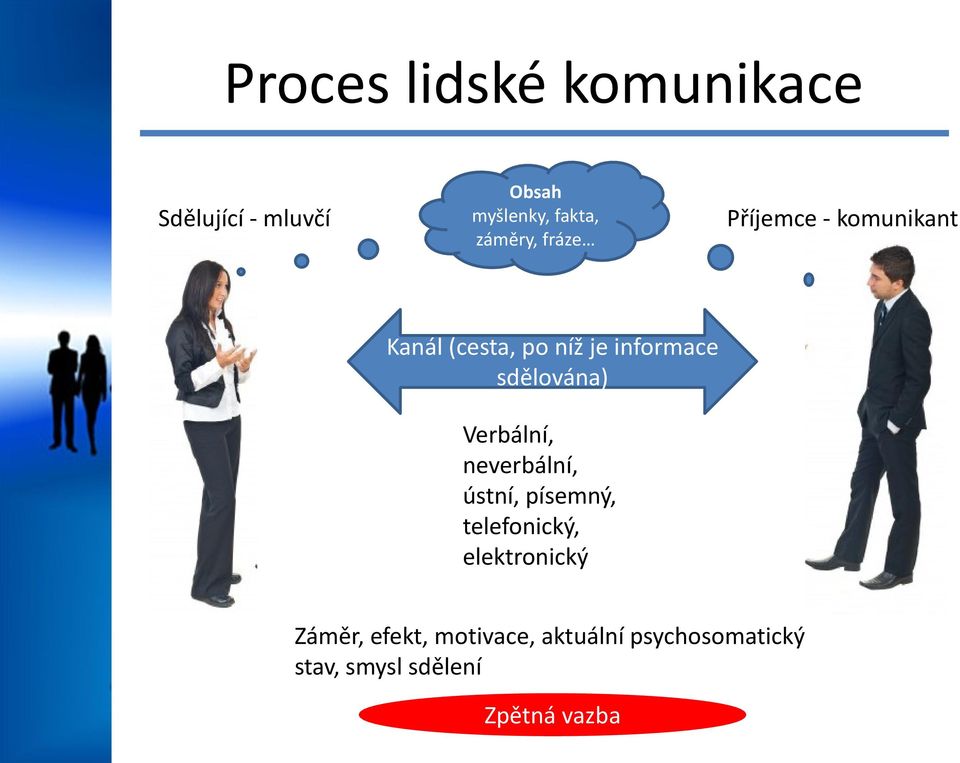 neverbální, ústní, písemný, telefonický, elektronický Záměr,