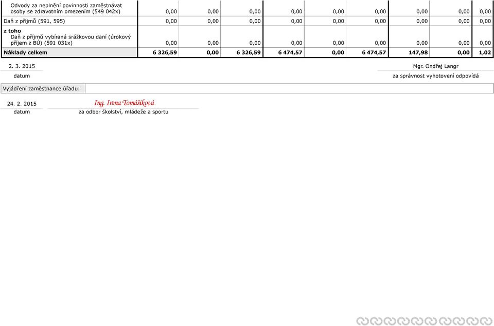 0,00 0,00 0,00 0,00 0,00 0,00 0,00 0,00 Náklady celkem 6 326,59 0,00 6 326,59 6 474,57 0,00 6 474,57 147,98 0,00 1,02 2. 3. 2015 Mgr.