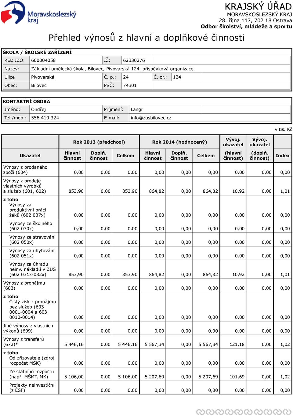 : 556 410 324 E-mail: info@zusbilovec.cz v tis. Kč Rok 2013 (předchozí) Rok 2014 (hodnocený) Vývoj. ukazatel Vývoj. ukazatel Ukazatel Hlavní činnost Doplň. činnost Celkem Hlavní činnost Doplň.
