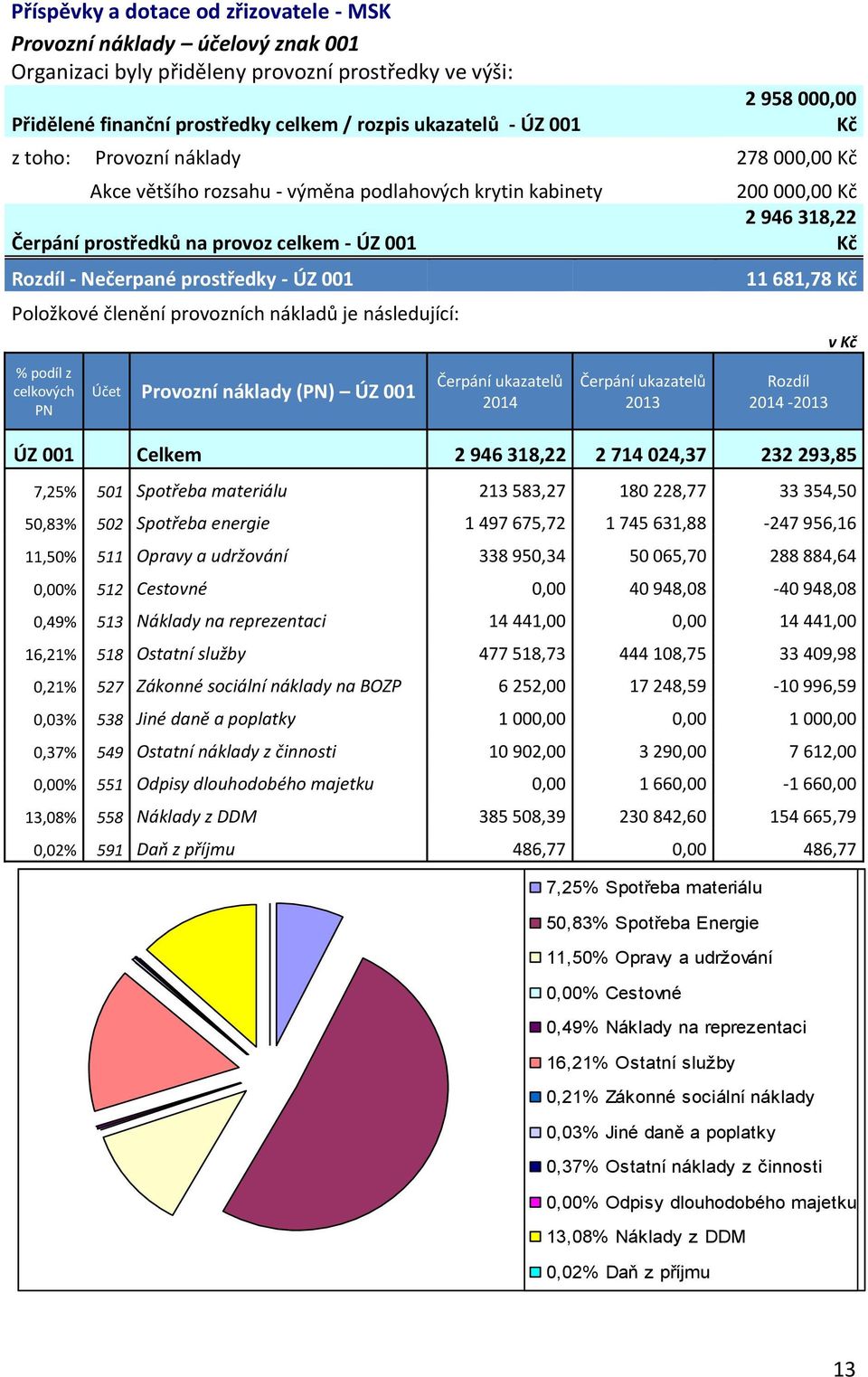 Položkové členění provozních nákladů je následující: % podíl z celkových PN Účet Provozní náklady (PN) ÚZ 001 Čerpání ukazatelů 2014 Čerpání ukazatelů 2013 200 000,00 Kč 2 946 318,22 Kč 11 681,78 Kč
