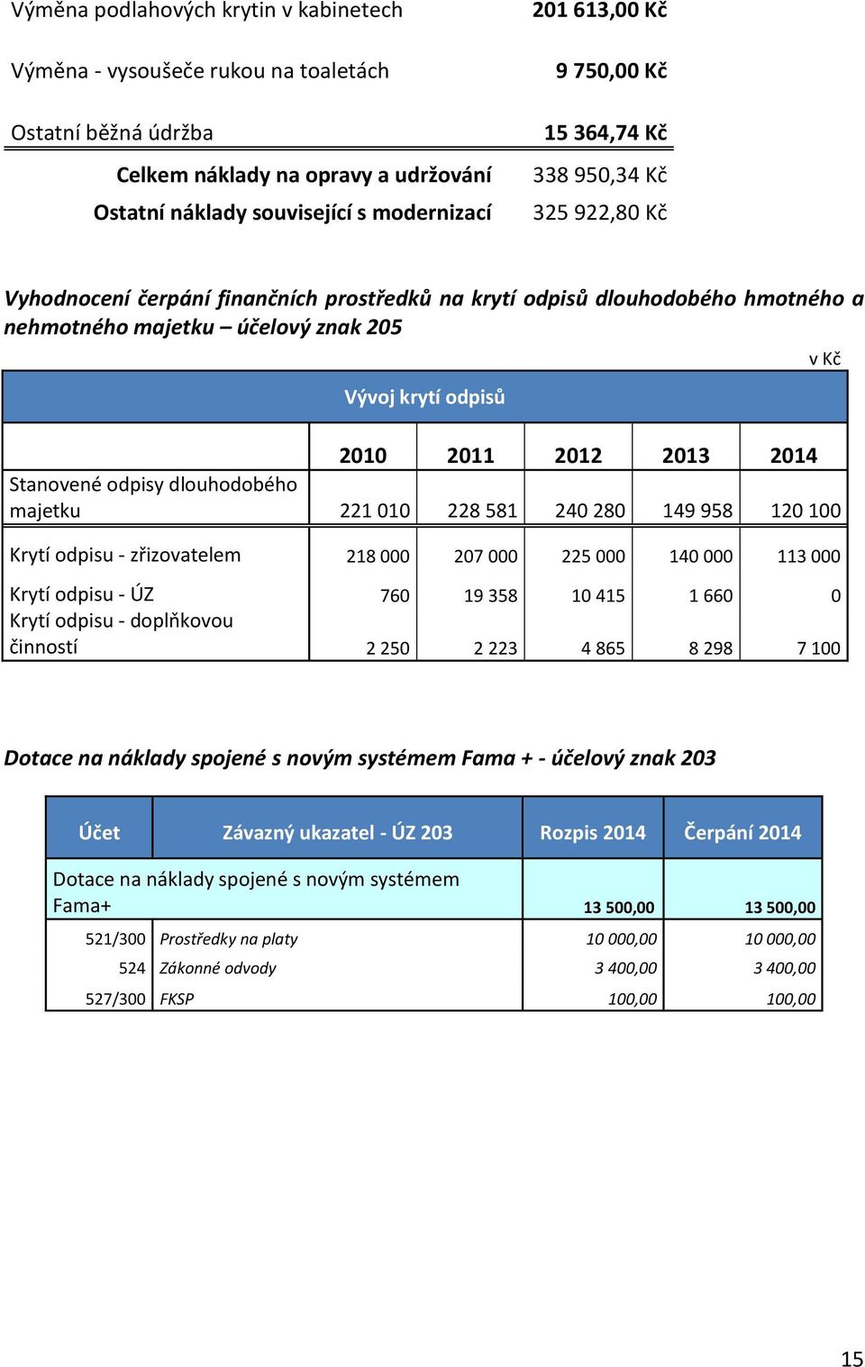 2013 2014 Stanovené odpisy dlouhodobého majetku 221 010 228 581 240 280 149 958 120 100 Krytí odpisu - zřizovatelem 218 000 207 000 225 000 140 000 113 000 Krytí odpisu - ÚZ 760 19 358 10 415 1 660 0