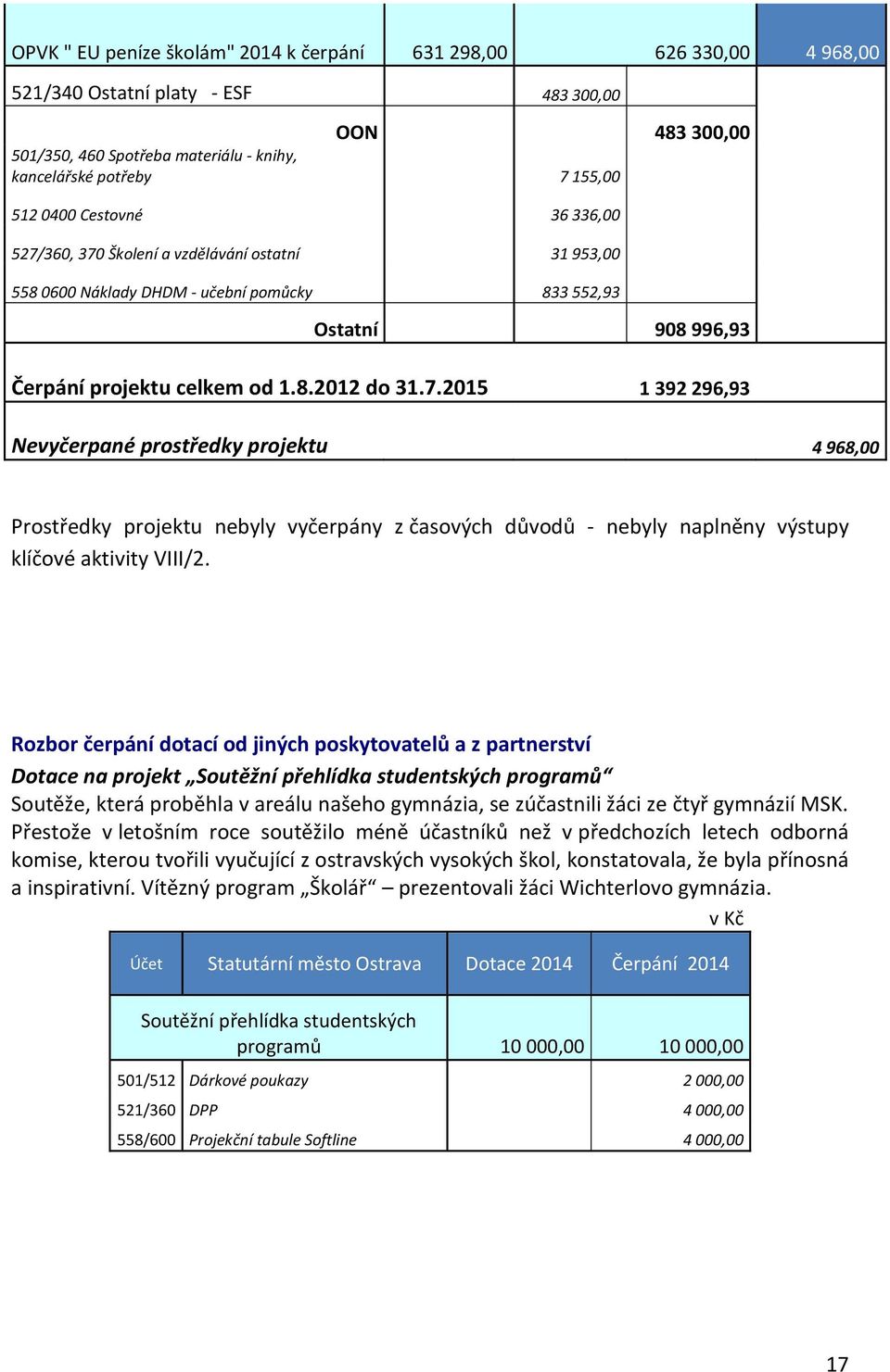 Rozbor čerpání dotací od jiných poskytovatelů a z partnerství Dotace na projekt Soutěžní přehlídka studentských programů Soutěže, která proběhla v areálu našeho gymnázia, se zúčastnili žáci ze čtyř