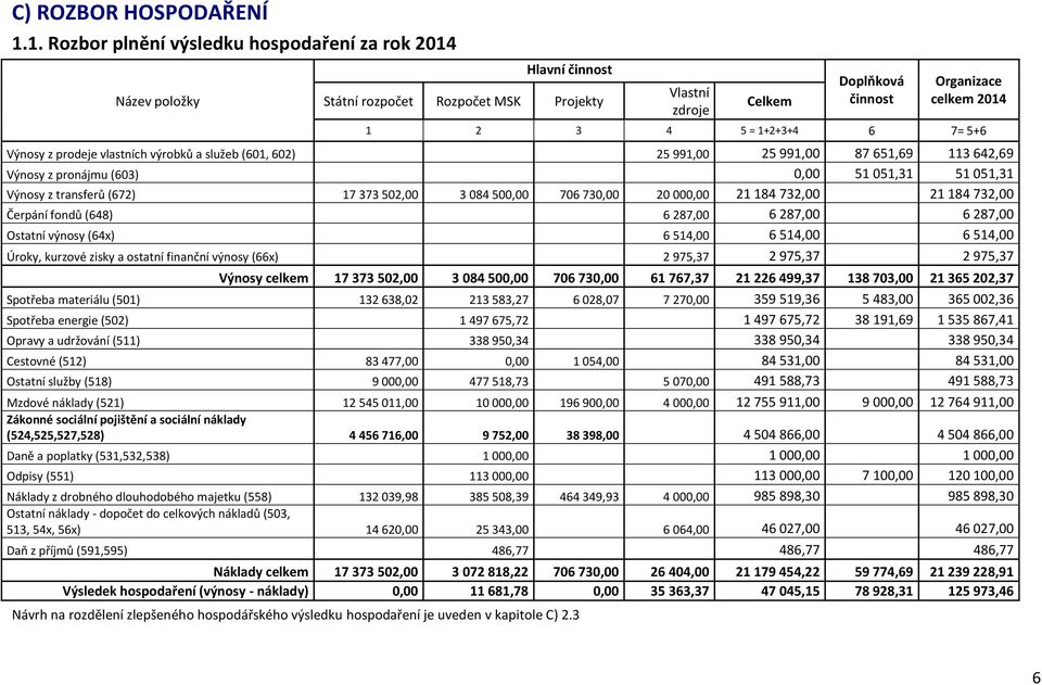 6 7= 5+6 Výnosy z prodeje vlastních výrobků a služeb (601, 602) 25 991,00 25 991,00 87 651,69 113 642,69 Výnosy z pronájmu (603) 0,00 51 051,31 51 051,31 Výnosy z transferů (672) 17 373 502,00 3 084