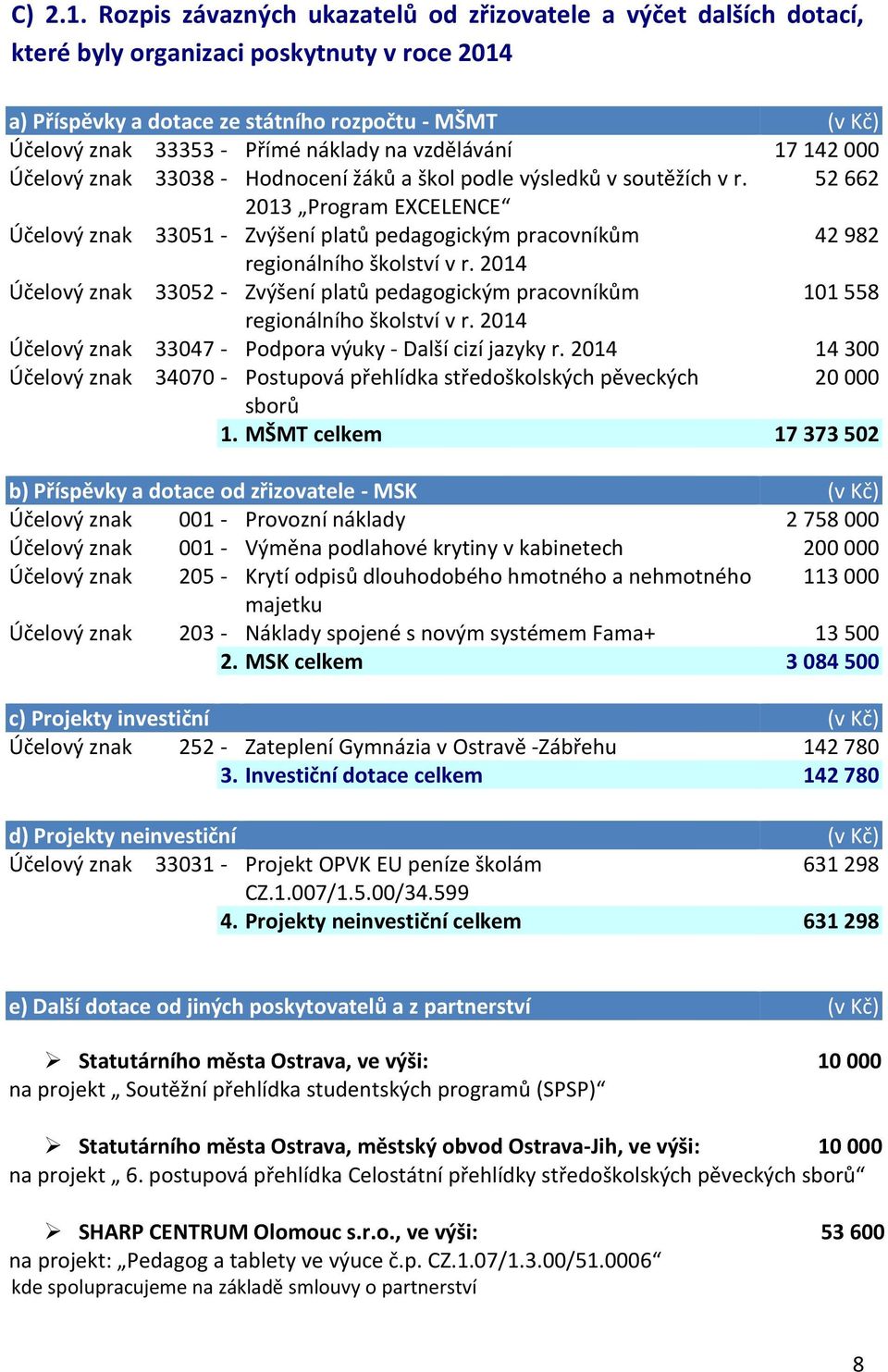 na vzdělávání 17 142 000 Účelový znak 33038 - Hodnocení žáků a škol podle výsledků v soutěžích v r.