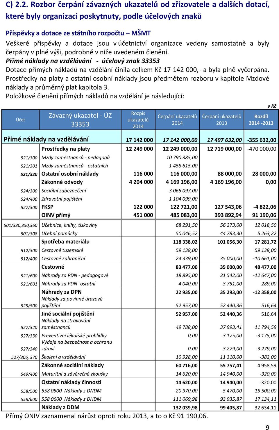 Přímé náklady na vzdělávání - účelový znak 33353 Dotace přímých nákladů na vzdělání činila celkem Kč 17 142 000,- a byla plně vyčerpána.