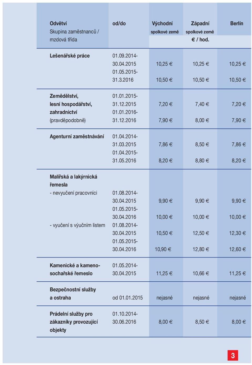 2016 8,20 8,80 8,20 Malířská a lakýrnická řemesla - nevyučení pracovníci 01.08.2014-30.04.2015 9,90 9,90 9,90 01.05.2015-30.04.2016 10,00 10,00 10,00 - vyučení s výučním listem 01.08.2014-30.04.2015 10,50 12,50 12,30 01.