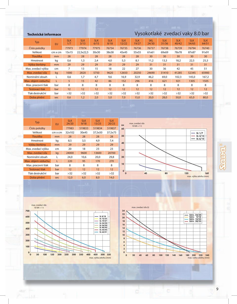 91x91 Tloušťka mm 28 28 28 28 28 28 30 30 30 30 30 Hmotnost kg 0,6 1,3 2,4 4,0 5,3 8,1 11,2 13,3 18,2 22,5 25,3 Výška šterbiny mm 29 29 29 29 29 29 31 31 31 31 31 Max.