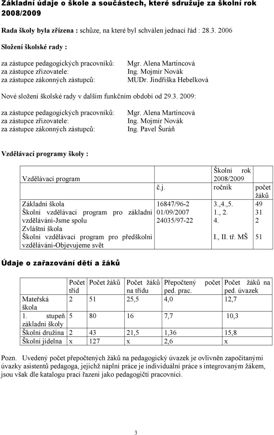 Jindřiška Hebelková Nové složení školské rady v dalším funkčním období od 29.3. 2009: za zástupce pedagogických pracovníků: za zástupce zřizovatele: za zástupce zákonných zástupců: Mgr.