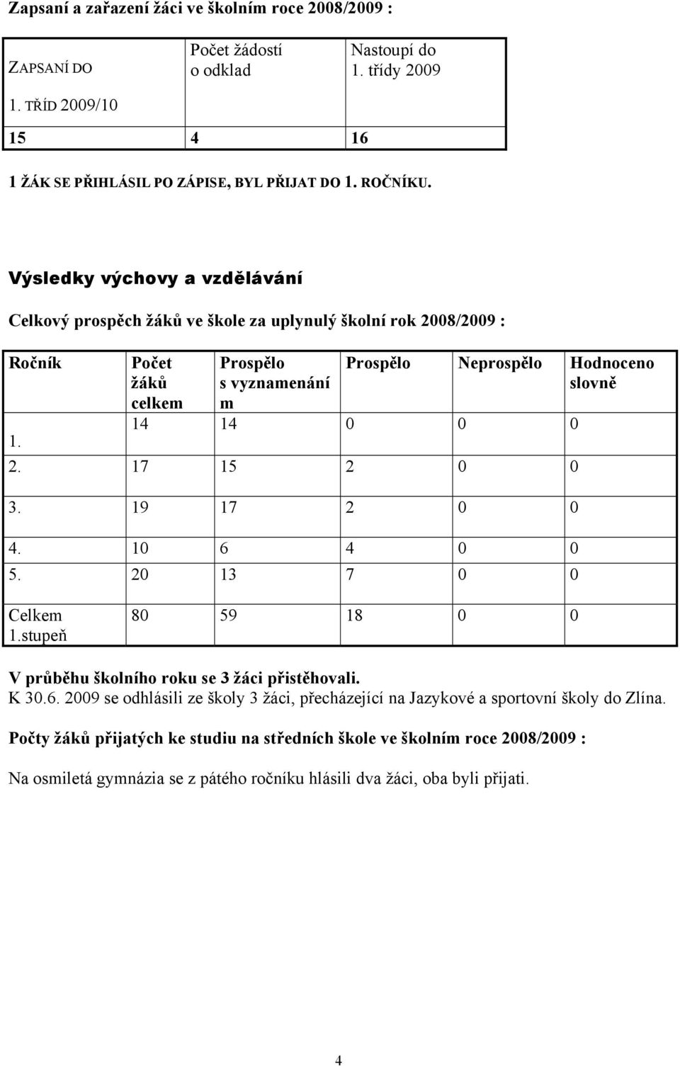 Počet žáků celkem Prospělo s vyznamenání m Prospělo Neprospělo Hodnoceno slovně 14 14 0 0 0 2. 17 15 2 0 0 3. 19 17 2 0 0 4. 10 6 4 0 0 5. 20 13 7 0 0 Celkem 1.