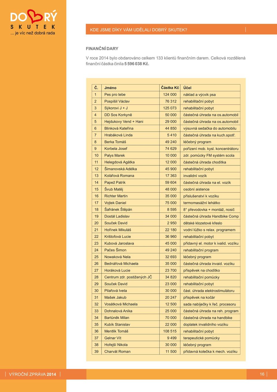 automobil 6 Blinková Kateřina 44 85 výsuvná sedačka do automobilu 7 Hrabáková Linda 5 41 částečná úhrada na kuch.spotř. 8 Berka Tomáš 49 24 léčebný program 9 Korbela Josef 74 629 pořízení mob. kysl.
