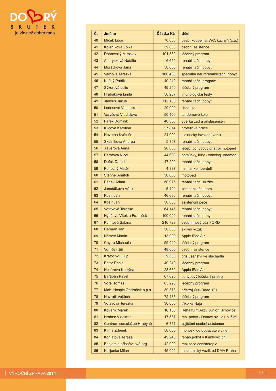 rehabilitační program 47 Sýkorová Julie 49 24 léčebný program 48 Hrabáková Linda 56 287 imunologické testy 49 Janouš Jakub 112 1 rehabilitační pobyt 5 Lodesová Vendulka 2 chodítko 51 Varyšová