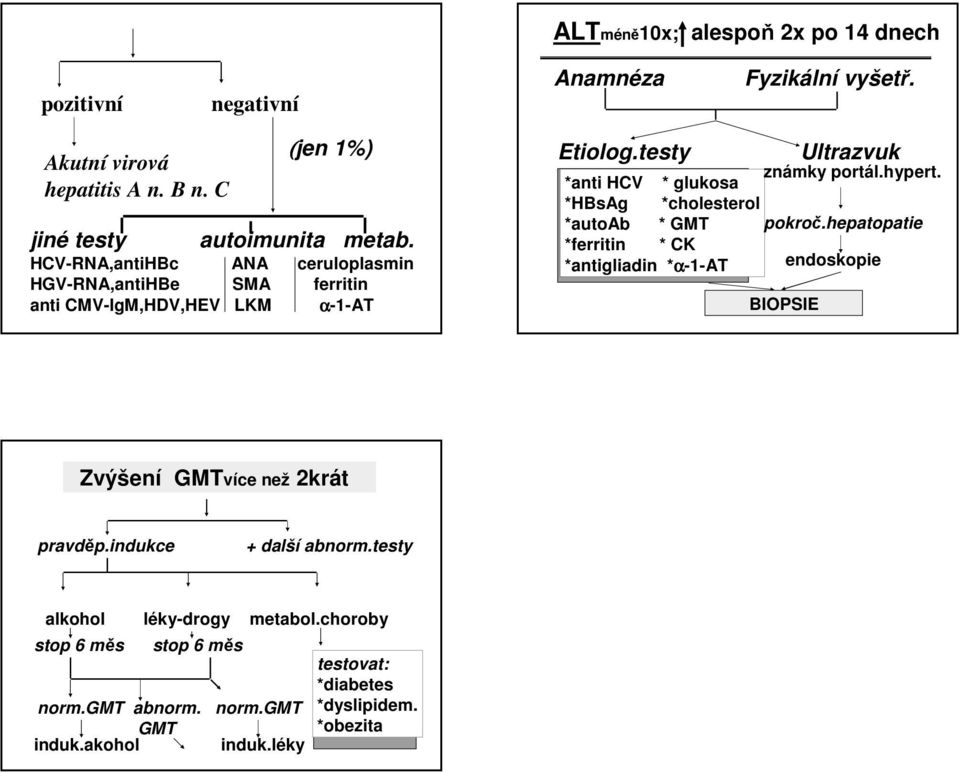 *HBsAg *cholesterol *autoab * GMT pokroč.hepatopatie *ferritin * CK *antigliadin *α-1-at endoskopie BIOPSIE Zvýšení GMTvíce než 2krát pravděp.