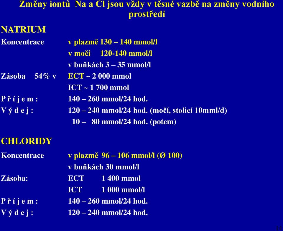 mmol/24 hod. 120 240 mmol/24 hod. (močí, stolicí 10mml/d) 10 80 mmol/24 hod.