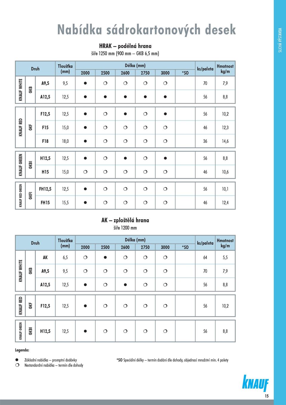 15,5 46 12,4 AK zploštělá hrana šíře 1200 mm Druh Tloušťka (mm) Délka (mm) 2000 2500 2600 2750 3000 *SO ks/paleta Hmotnost kg/m KNAUF WHITE GKB AK 6,5 64 5,5 A9,5 9,5 70 7,9 A12,5 12,5 56 8,8 KNAUF