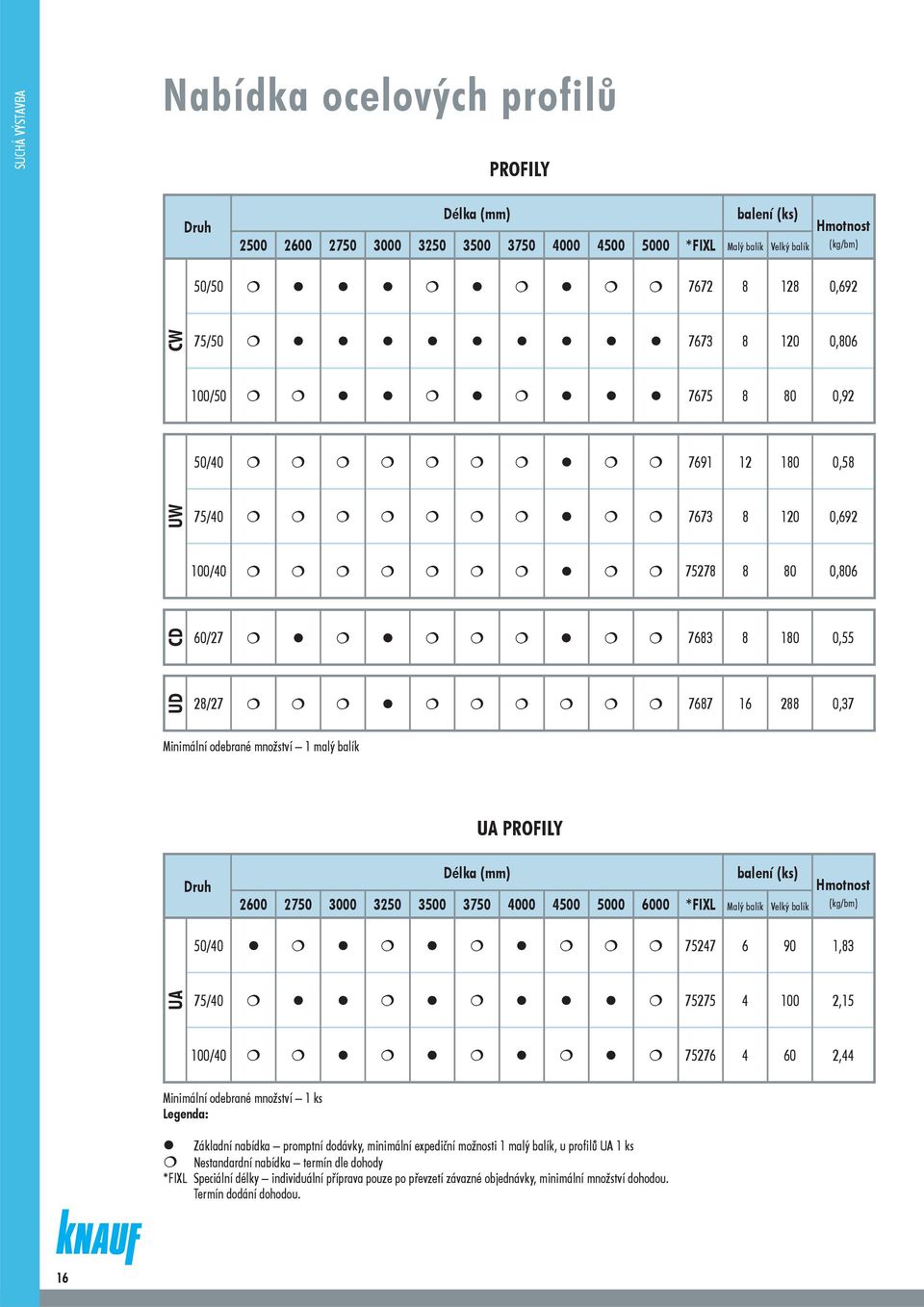 malý balík Druh UA PROFILY Délka (mm) balení (ks) 2600 2750 3000 3250 3500 3750 4000 4500 5000 6000 *FIXL Malý balík Velký balík Hmotnost (kg/bm) 50/40 75247 6 90 1,83 UA 75/40 75275 4 100 2,15