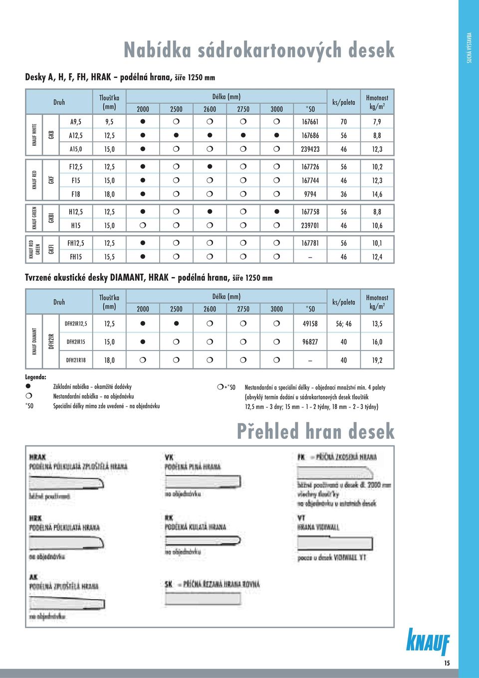 H12,5 12,5 167758 56 8,8 H15 15,0 239701 46 10,6 FH12,5 12,5 167781 56 10,1 FH15 15,5 46 12,4 Tvrzené akustické desky DIAMANT, HRAK podélná hrana, šíře 1250 mm KNAUF DIAMANT DFH2IR Druh Tloušťka (mm)