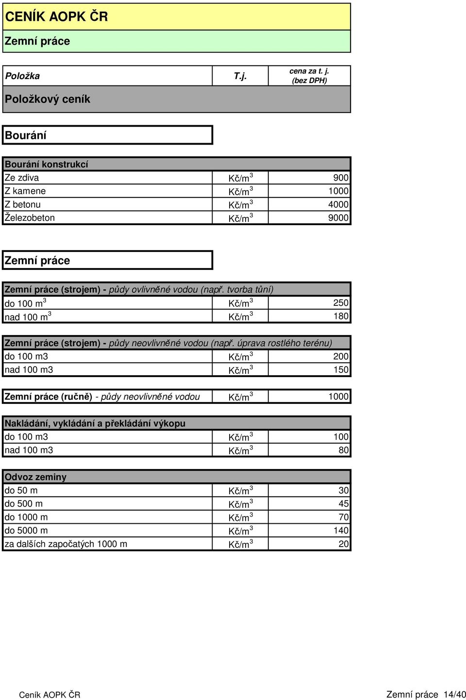 úprava rostlého terénu) do 100 m3 Kč/m 3 200 nad 100 m3 Kč/m 3 150 Zemní práce (ručně) - půdy neovlivněné vodou Kč/m 3 1000 Nakládání, vykládání a překládání výkopu do 100