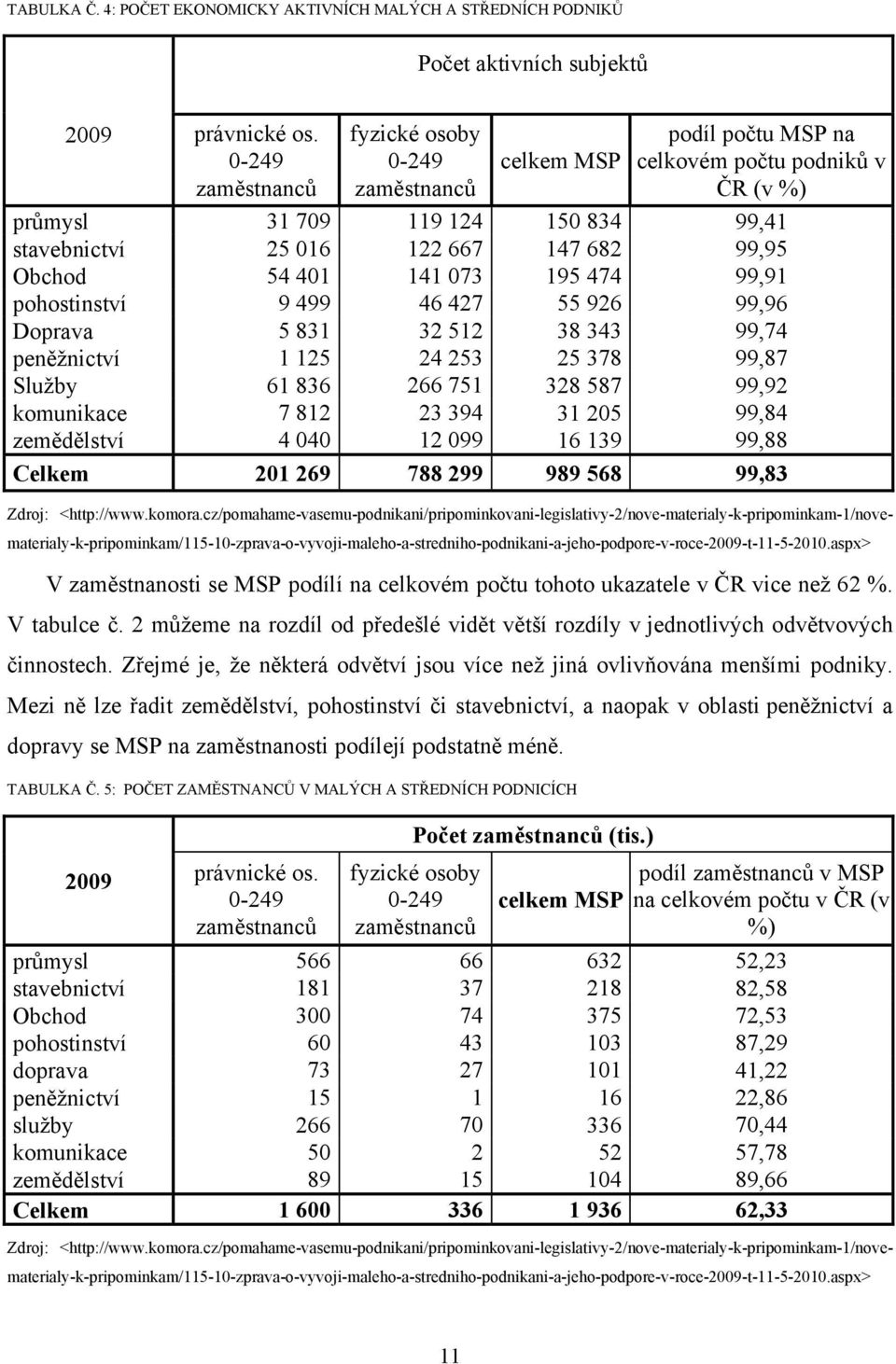 54 401 141 073 195 474 99,91 pohostinství 9 499 46 427 55 926 99,96 Doprava 5 831 32 512 38 343 99,74 peněţnictví 1 125 24 253 25 378 99,87 Sluţby 61 836 266 751 328 587 99,92 komunikace 7 812 23 394