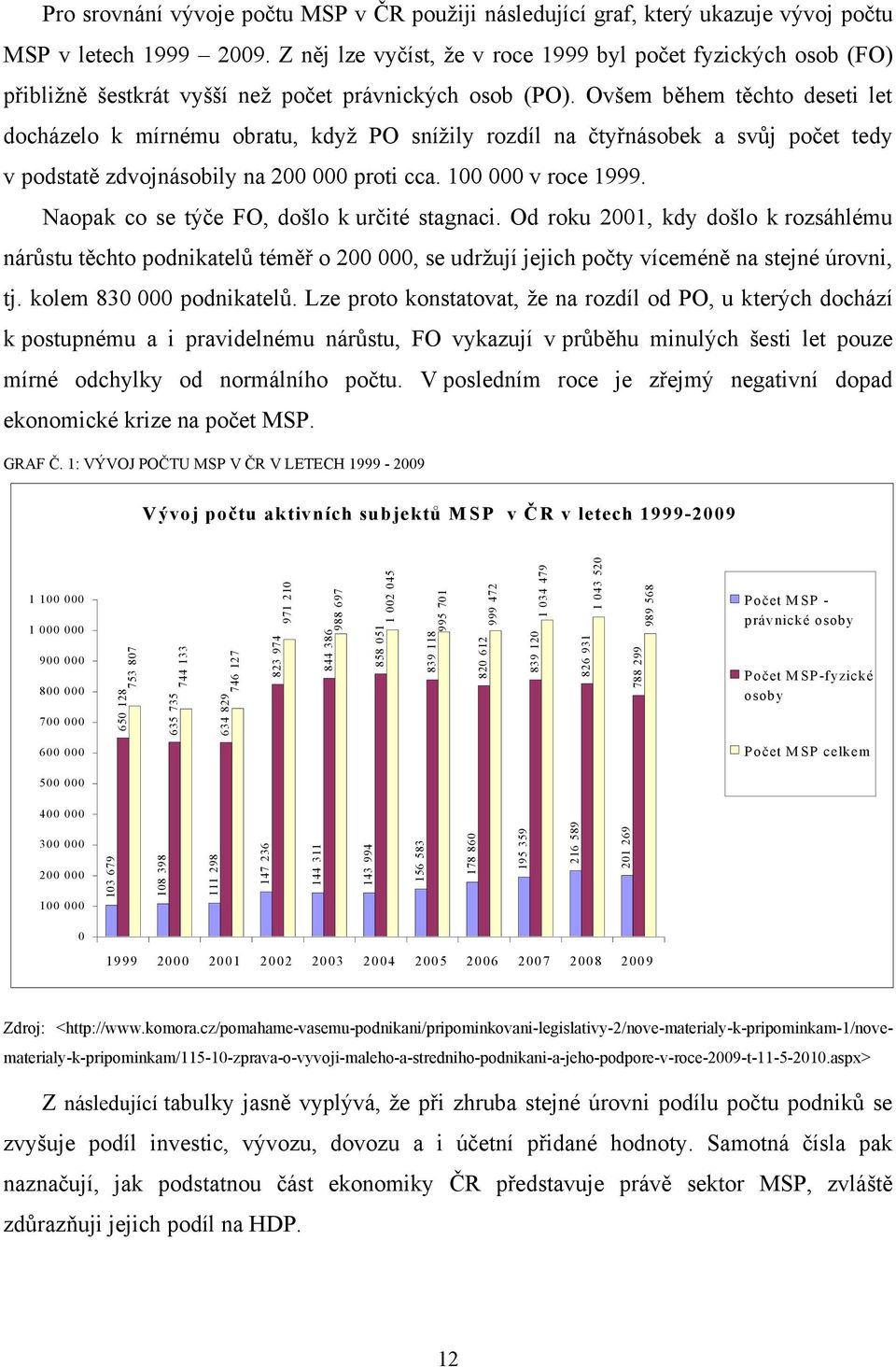 Z něj lze vyčíst, ţe v roce 1999 byl počet fyzických osob (FO) přibliţně šestkrát vyšší neţ počet právnických osob (PO).