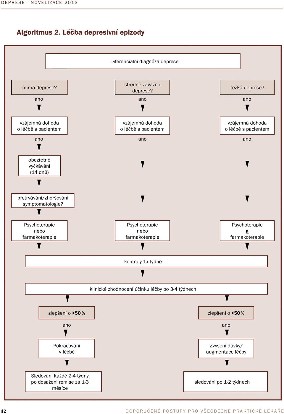 přetrvávání/zhoršování symptomatologie?