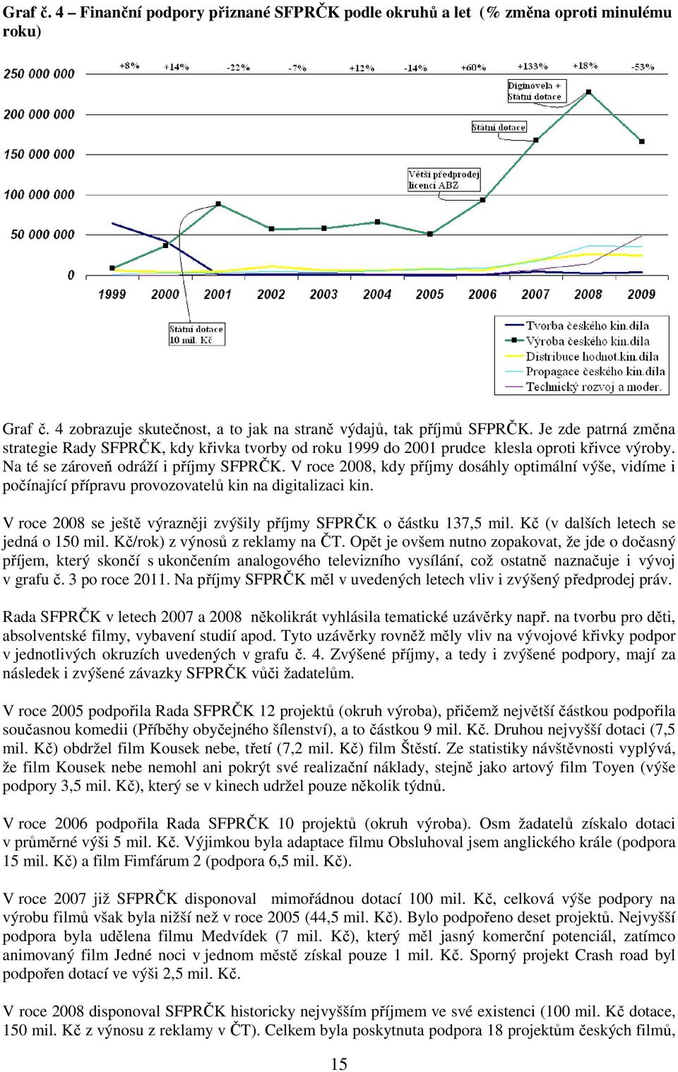 V roce 2008, kdy příjmy dosáhly optimální výše, vidíme i počínající přípravu provozovatelů kin na digitalizaci kin. V roce 2008 se ještě výrazněji zvýšily příjmy SFPRČK o částku 137,5 mil.