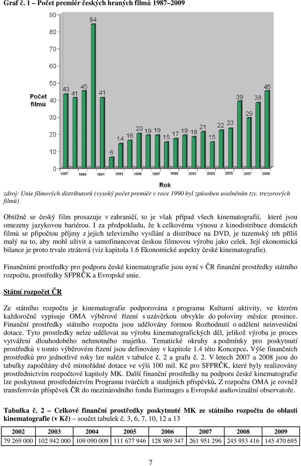 I za předpokladu, že k celkovému výnosu z kinodistribuce domácích filmů se připočtou příjmy z jejich televizního vysílání a distribuce na DVD, je tuzemský trh příliš malý na to, aby mohl uživit a