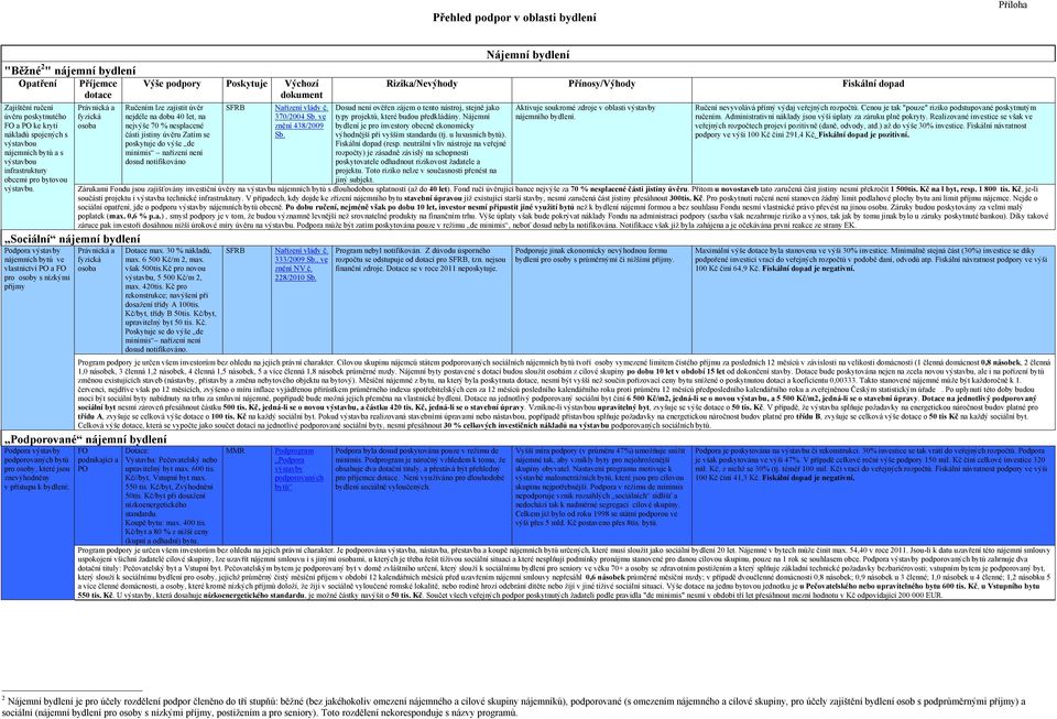 jistiny úvěru Zatím se poskytuje do výše de minimis nařízení není dosud notifikováno 370/2004 Sb. ve znění 438/2009 Sb.