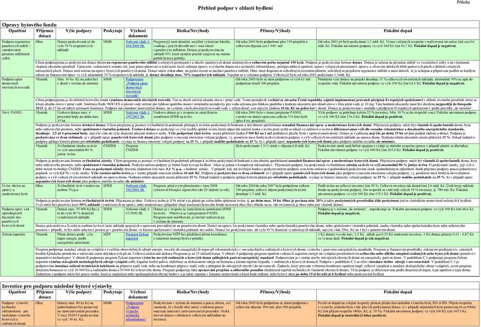 Program již není aktuální, sociálně vyloučené lokality vznikají z jiných důvodů než v souvislosti s panelovým sídlištěm.