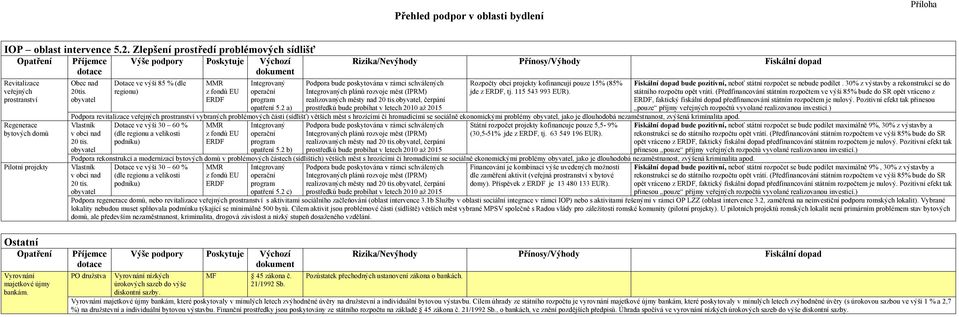 2 a) Podpora bude poskytována v rámci schválených Integrovaných plánů rozvoje měst (IPRM) realizovaných městy nad 20 tis.