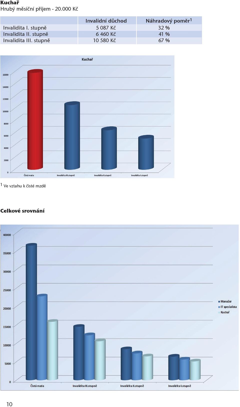 stupně 5 087 Kč 32 % Invalidita II.