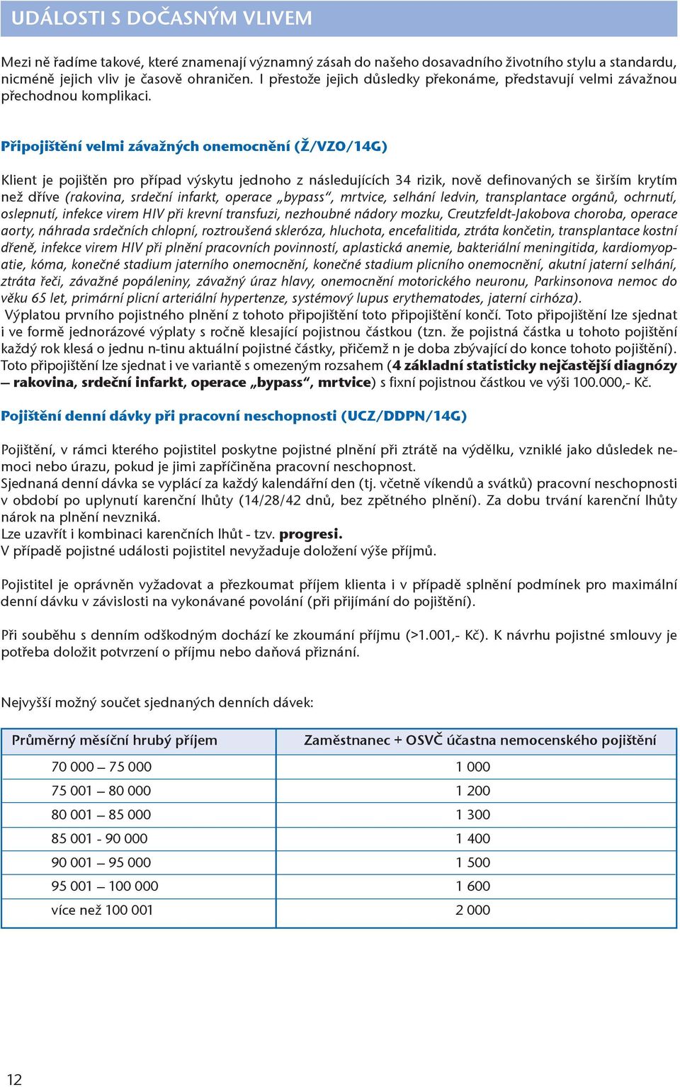 Při velmi závažných onemocnění (Ž/VZO/14G) Klient je pojištěn pro případ výskytu jednoho z následujících 34 rizik, nově definovaných se širším krytím než dříve (rakovina, srdeční infarkt, operace