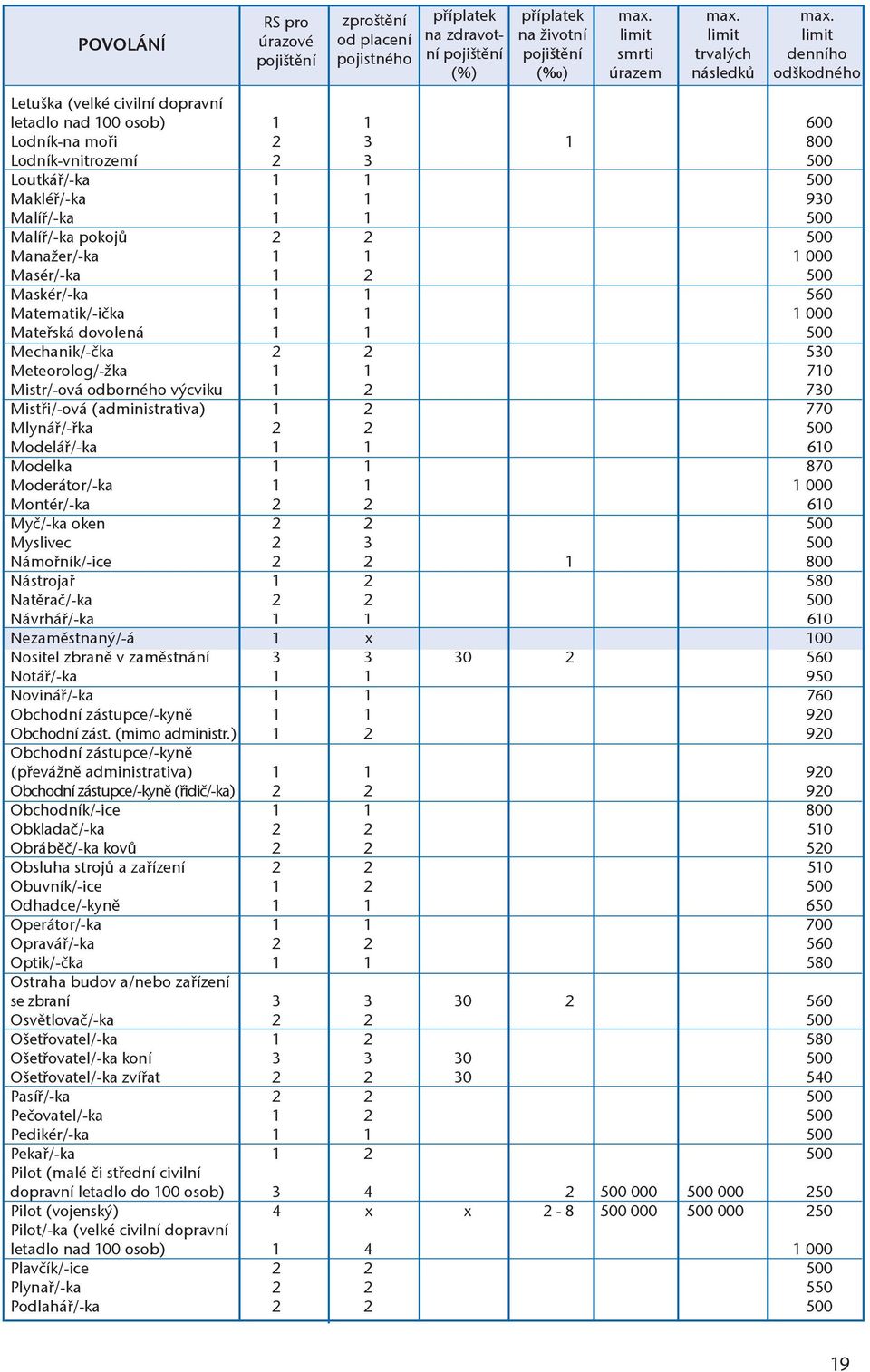 Matematik/-ička 1 1 1 000 Mateřská dovolená 1 1 500 Mechanik/-čka 2 2 530 Meteorolog/-žka 1 1 710 Mistr/-ová odborného výcviku 1 2 730 Mistři/-ová (administrativa) 1 2 770 Mlynář/-řka 2 2 500