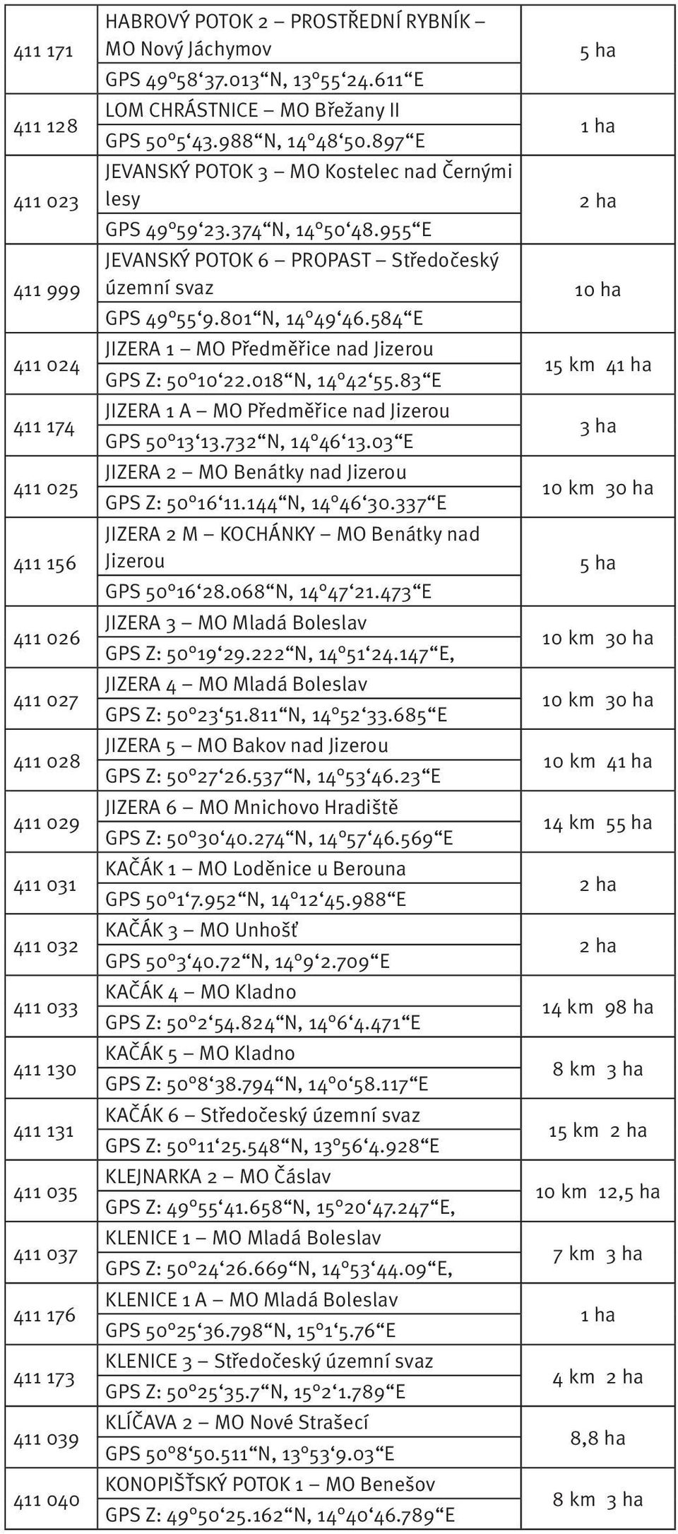 374 N, 14 50 48.955 E JEVANSKÝ POTOK 6 PROPAST Středočeský územní svaz GPS 49 55 9.801 N, 14 49 46.584 E JIZERA 1 MO Předměřice nad Jizerou GPS Z: 50 10 22.018 N, 14 42 55.