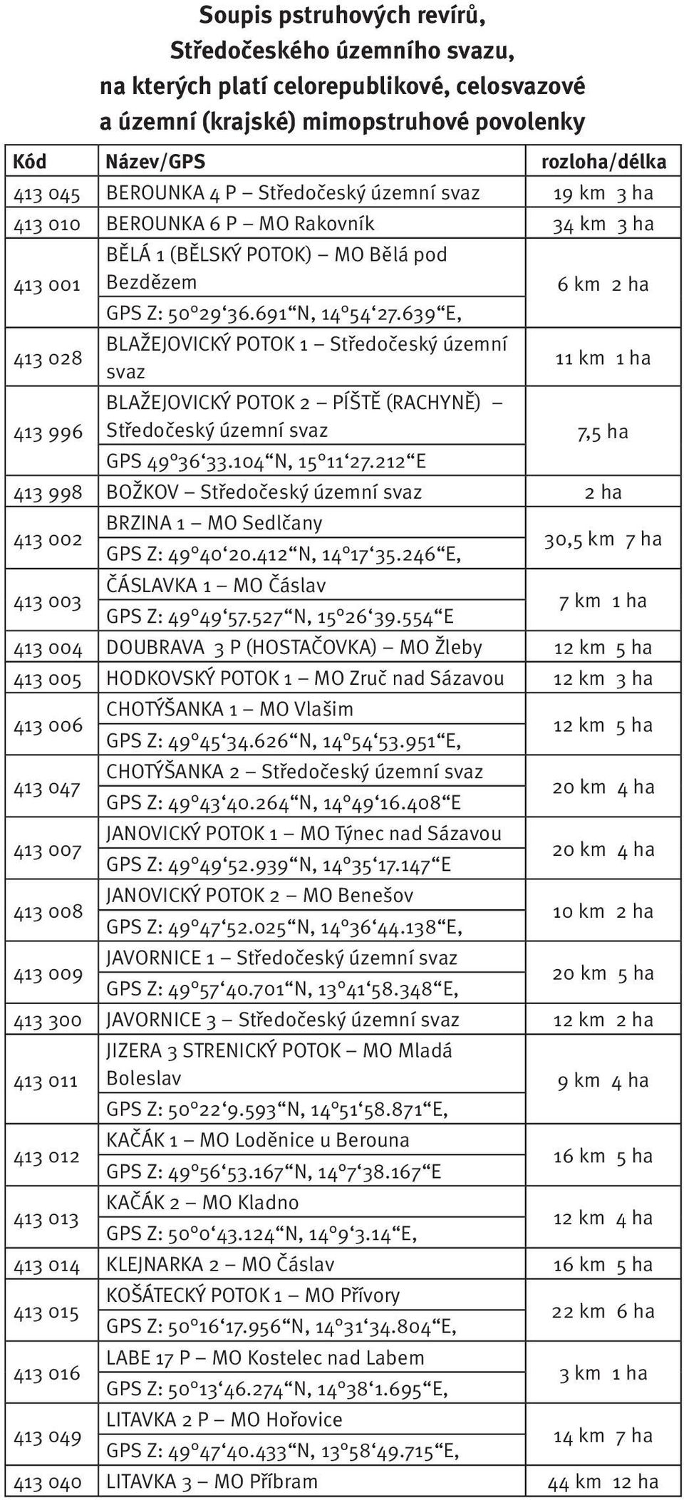 639 E, BLAŽEJOVICKÝ POTOK 1 Středočeský územní svaz 6 km 2 ha 11 km 1 ha 413 996 BLAŽEJOVICKÝ POTOK 2 PÍŠTĚ (RACHYNĚ) Středočeský územní svaz 7,5 ha GPS 49 36 33.104 N, 15 11 27.