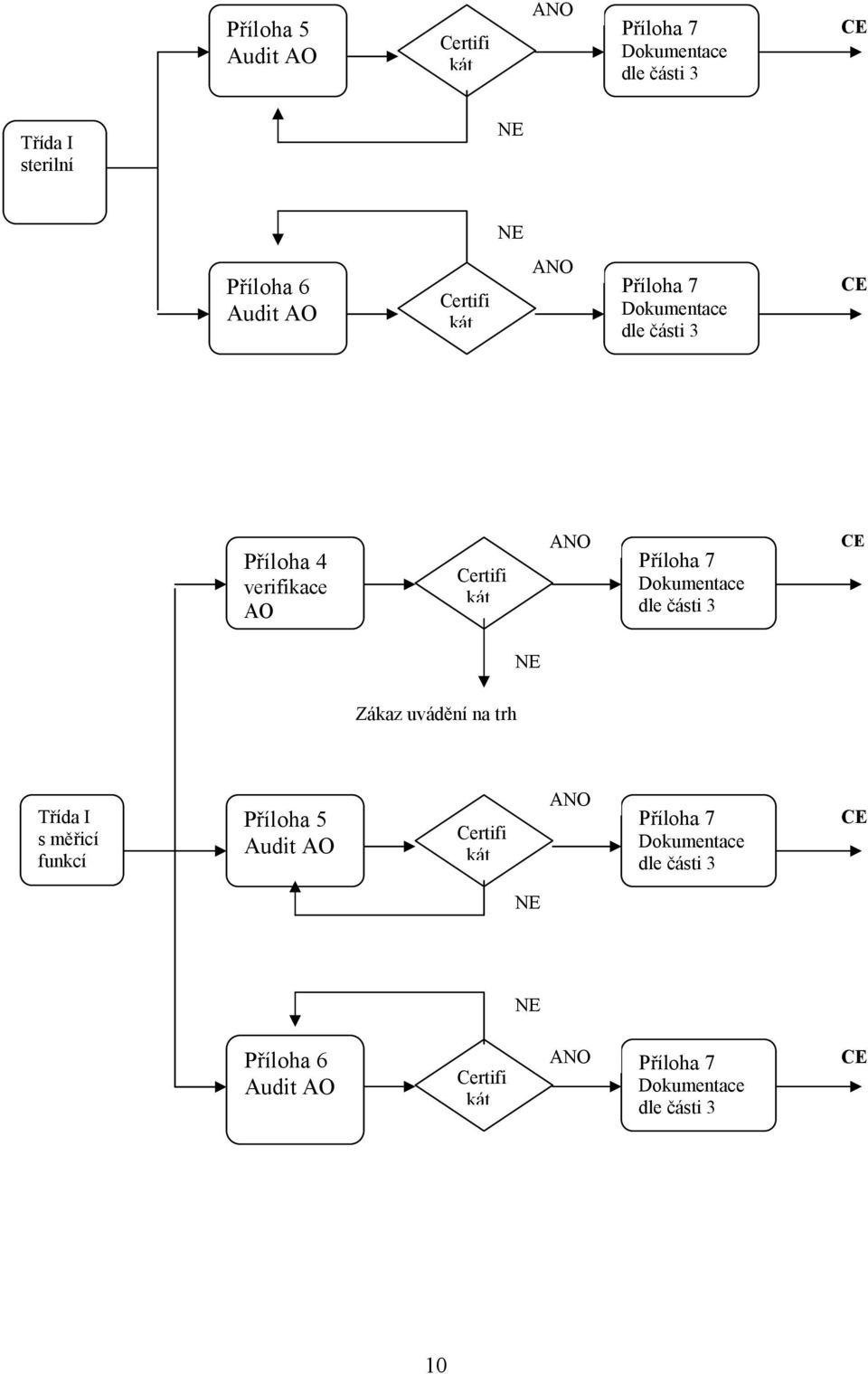 Dokumentace dle části 3 CE NE Zákaz uvádění na trh Třída I s měřicí funkcí Příloha 5 Audit AO Certifi kát ANO