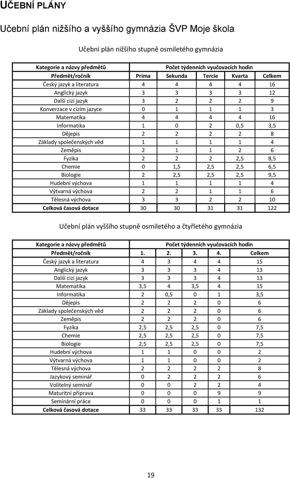 3,5 Dějepis 2 2 2 2 8 Základy společenských věd 1 1 1 1 4 Zeměpis 2 1 1 2 6 Fyzika 2 2 2 2,5 8,5 Chemie 0 1,5 2,5 2,5 6,5 Biologie 2 2,5 2,5 2,5 9,5 Hudební výchova 1 1 1 1 4 Výtvarná výchova 2 2 1 1