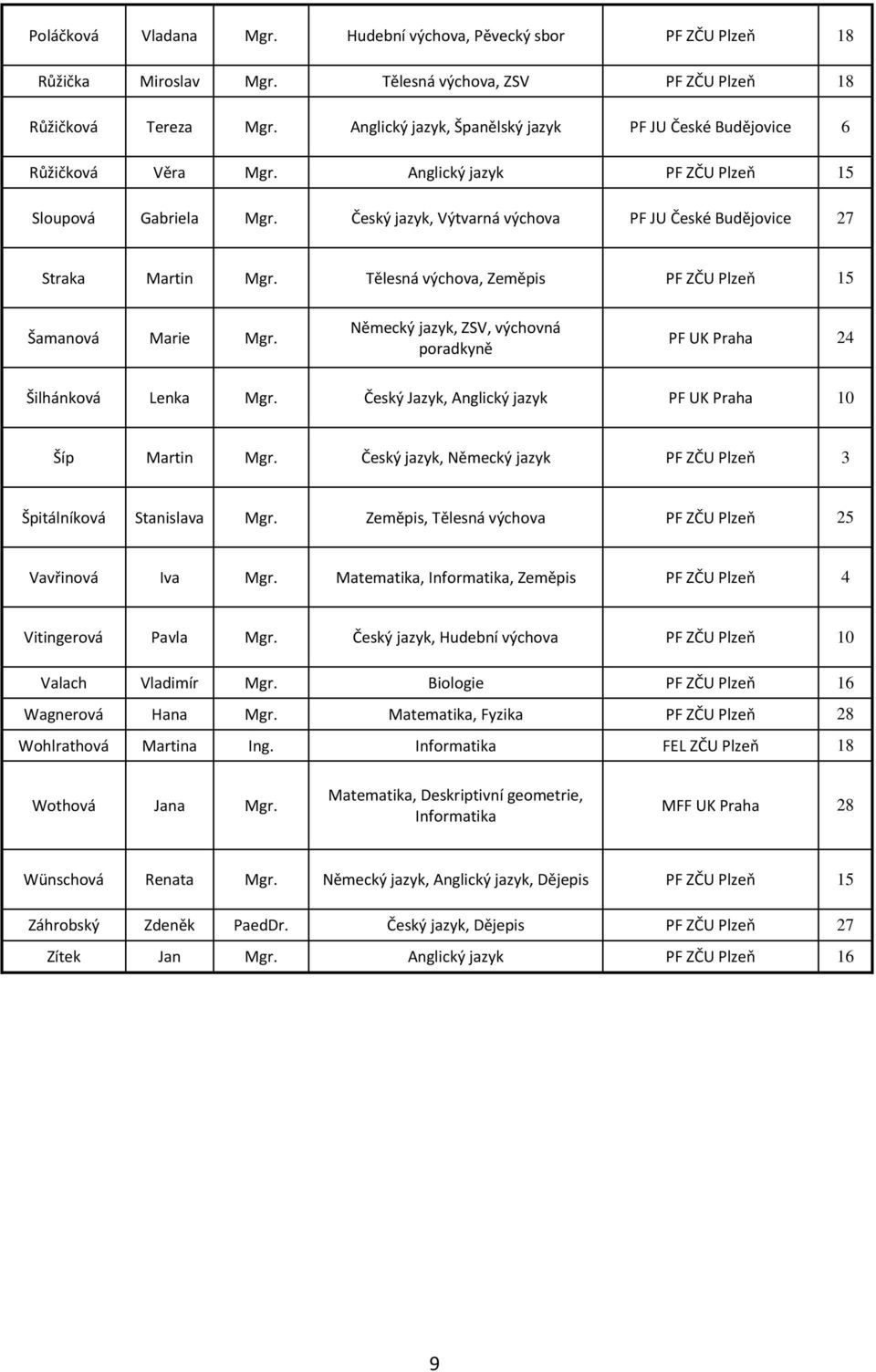 Český jazyk, Výtvarná výchova PF JU České Budějovice 27 Straka Martin Mgr. Tělesná výchova, Zeměpis PF ZČU Plzeň 15 Šamanová Marie Mgr.